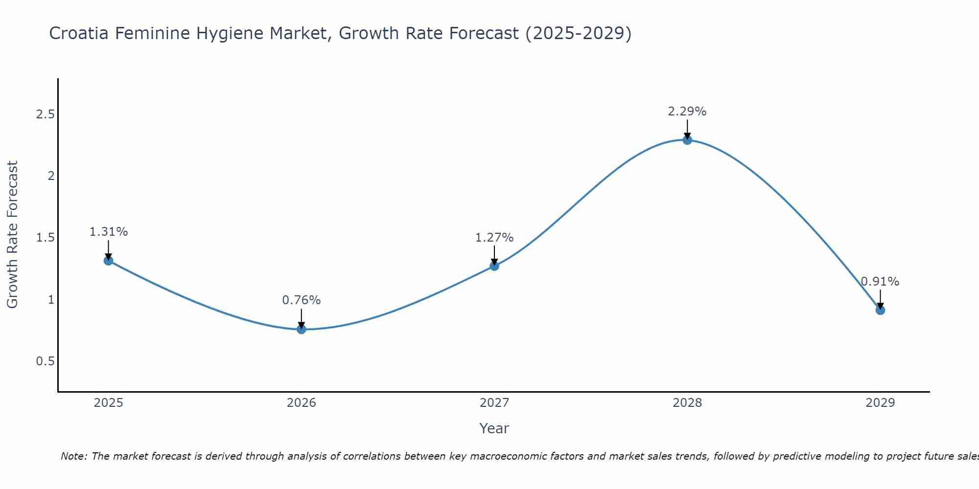 Croatia Feminine Hygiene Market Growth Rate