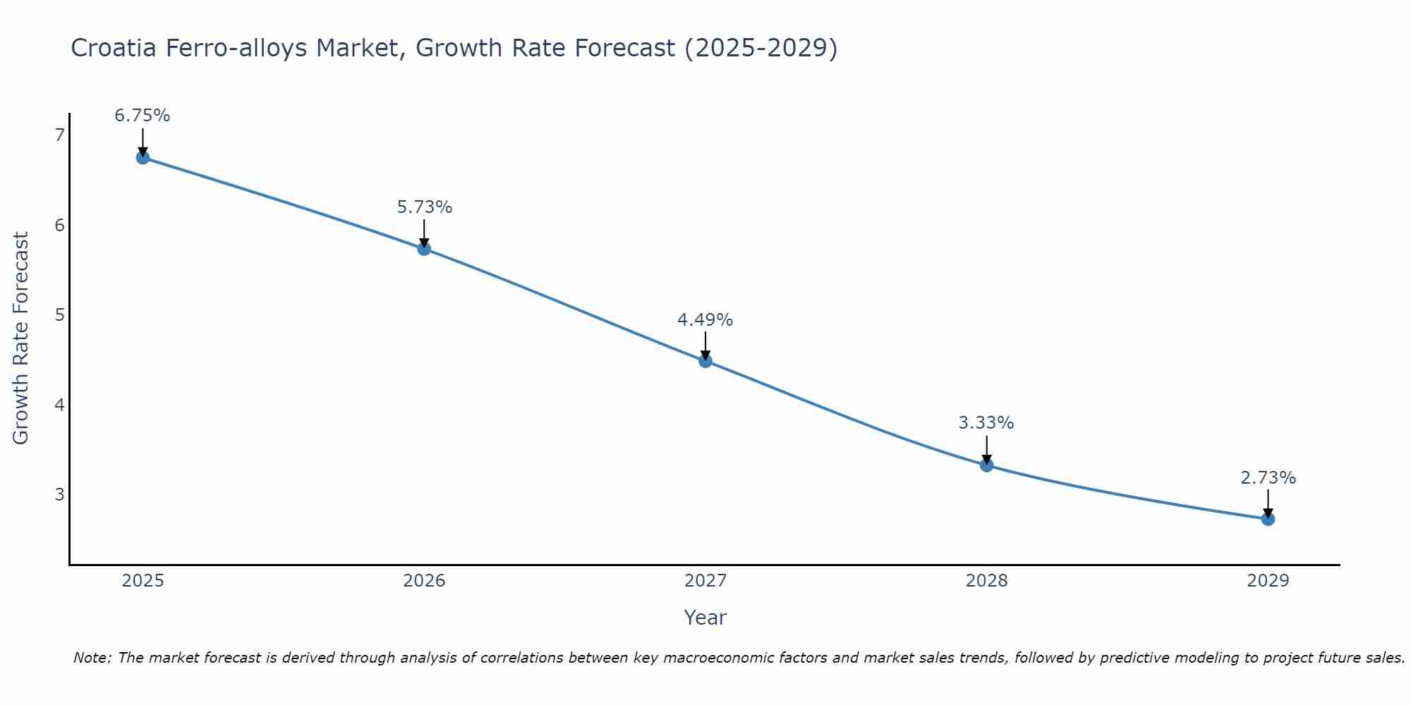 Croatia Ferro-alloys Market Growth Rate