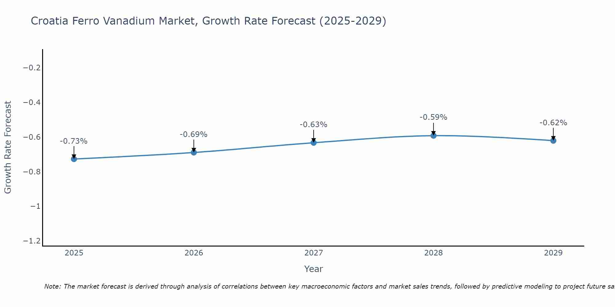 Croatia Ferro Vanadium Market Growth Rate