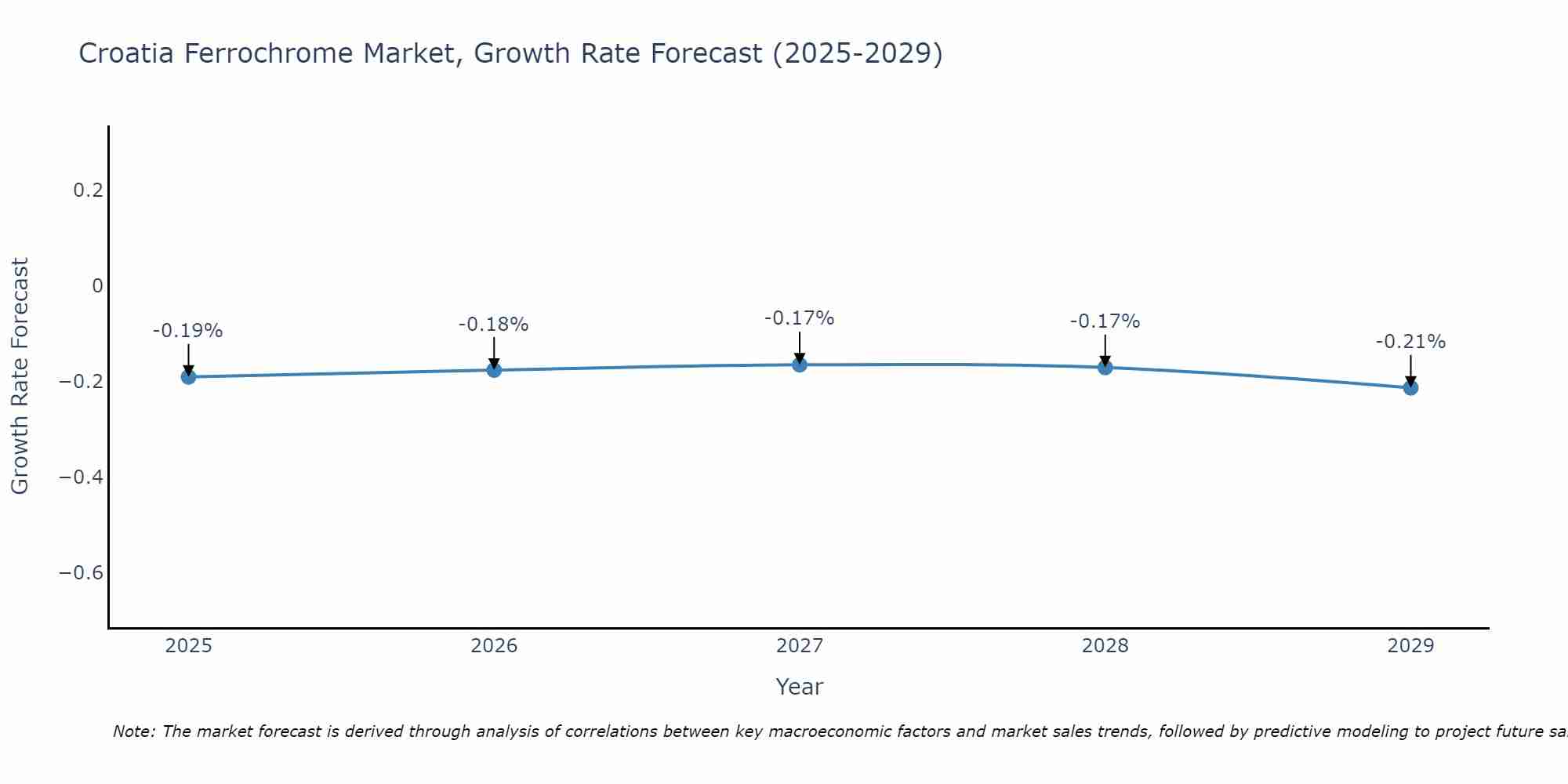 Croatia Ferrochrome Market Growth Rate
