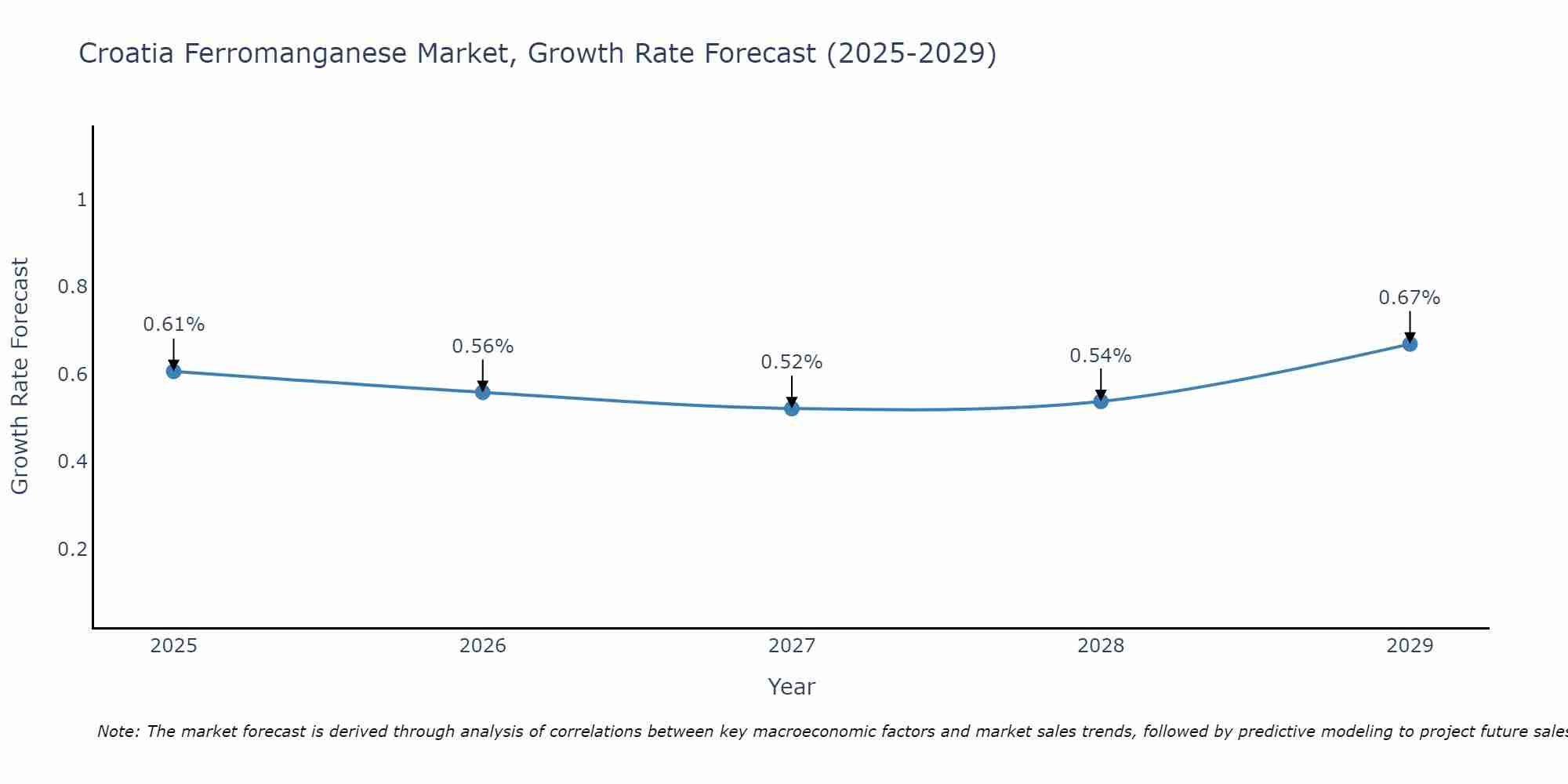 Croatia Ferromanganese Market Size Growth Rate