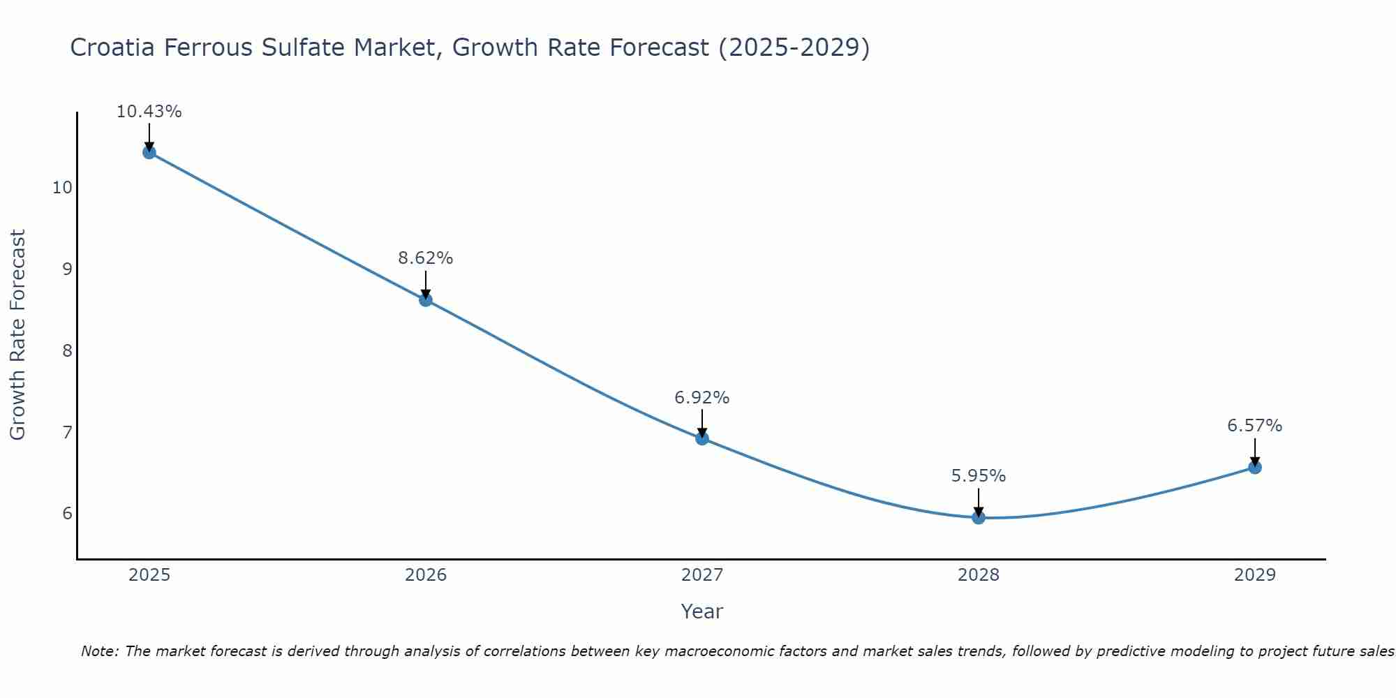 Croatia Ferrous Sulfate Market Growth Rate