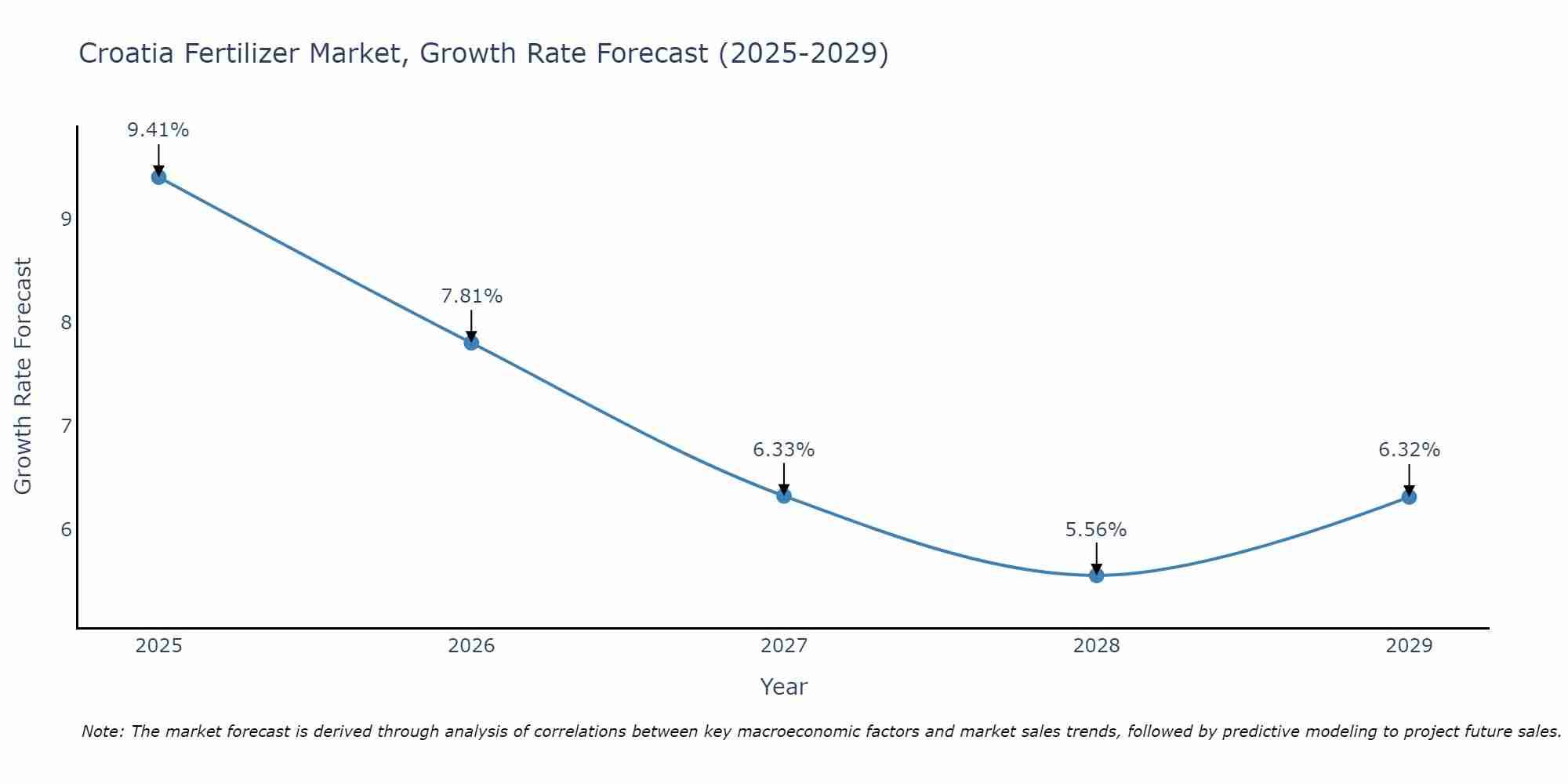 Croatia Fertilizer Market Size Growth Rate