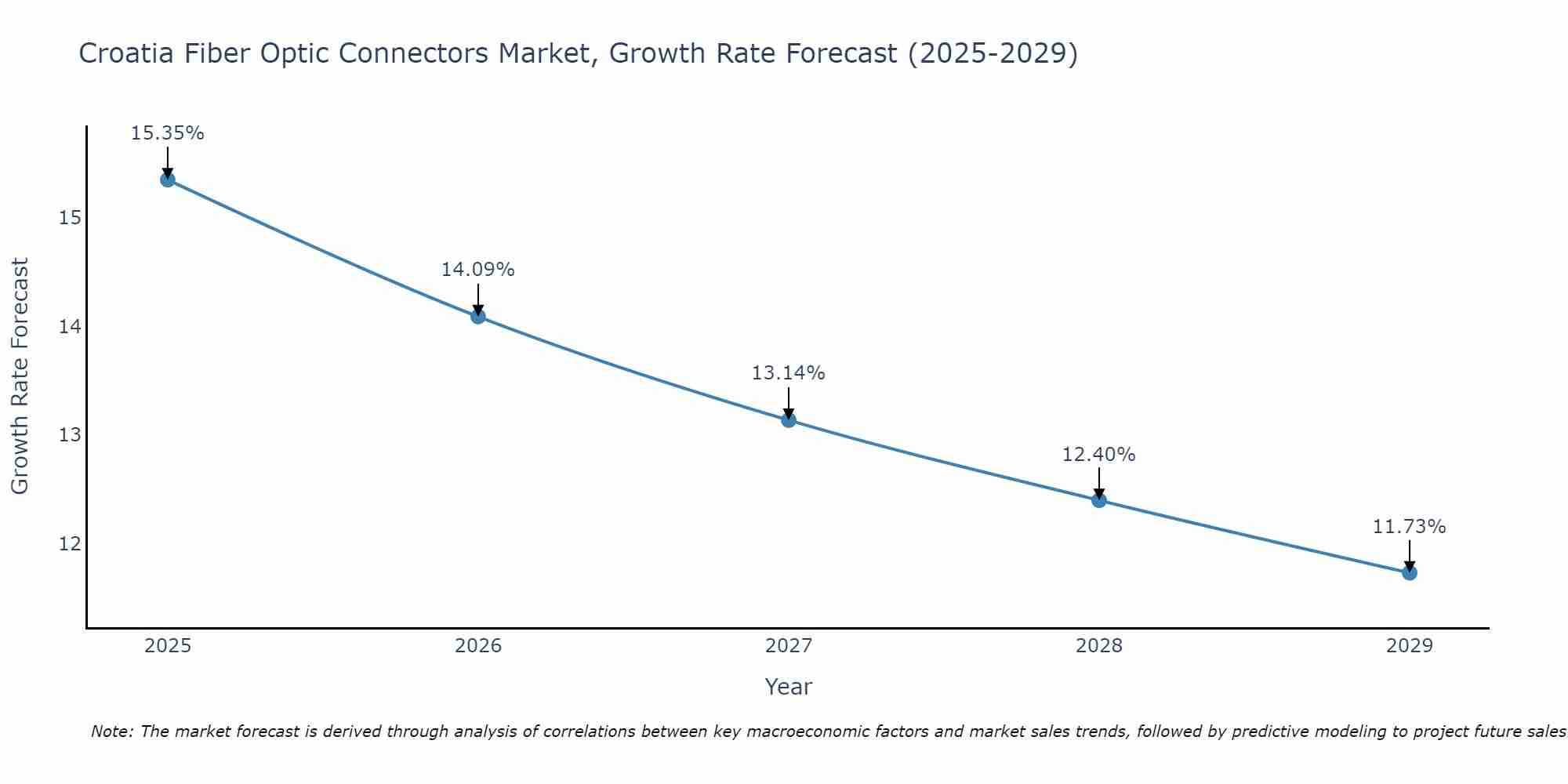Croatia Fiber Optic Connectors Market Growth Rate