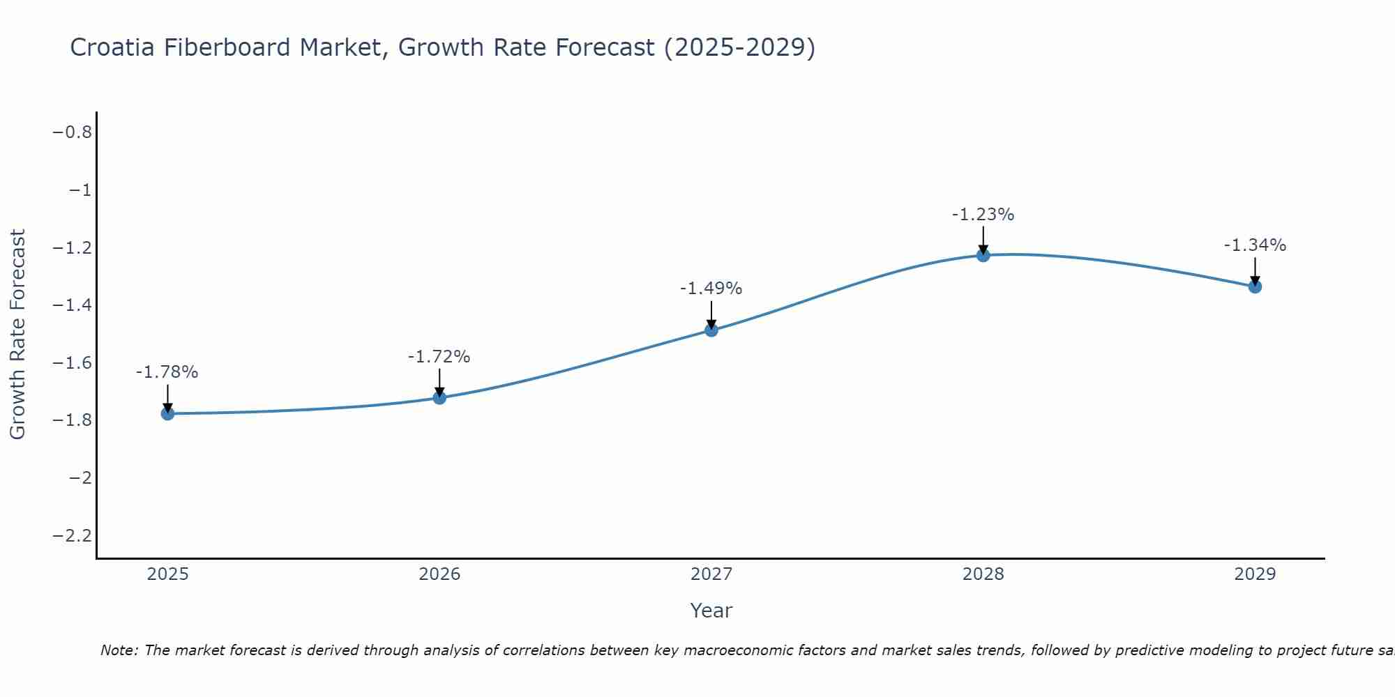 Croatia Fiberboard Market Growth Rate