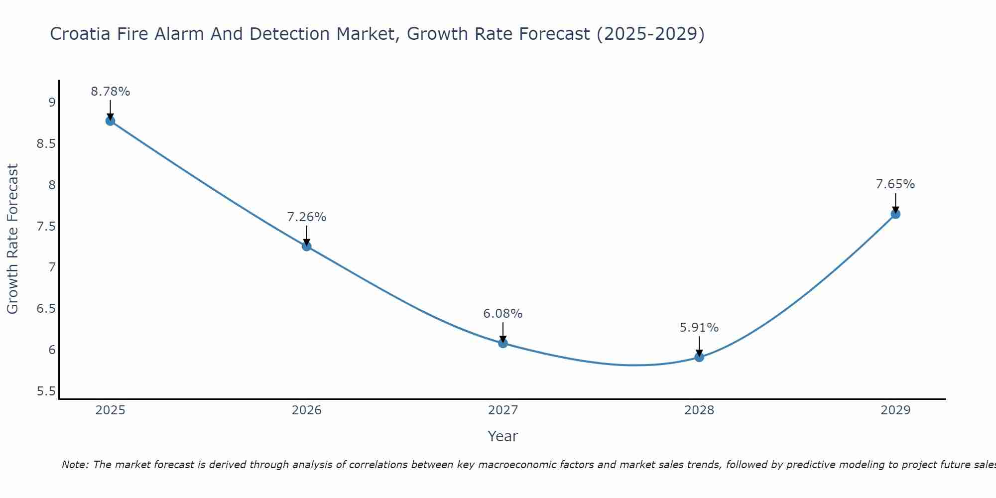 Croatia Fire Alarm And Detection Market Growth Rate