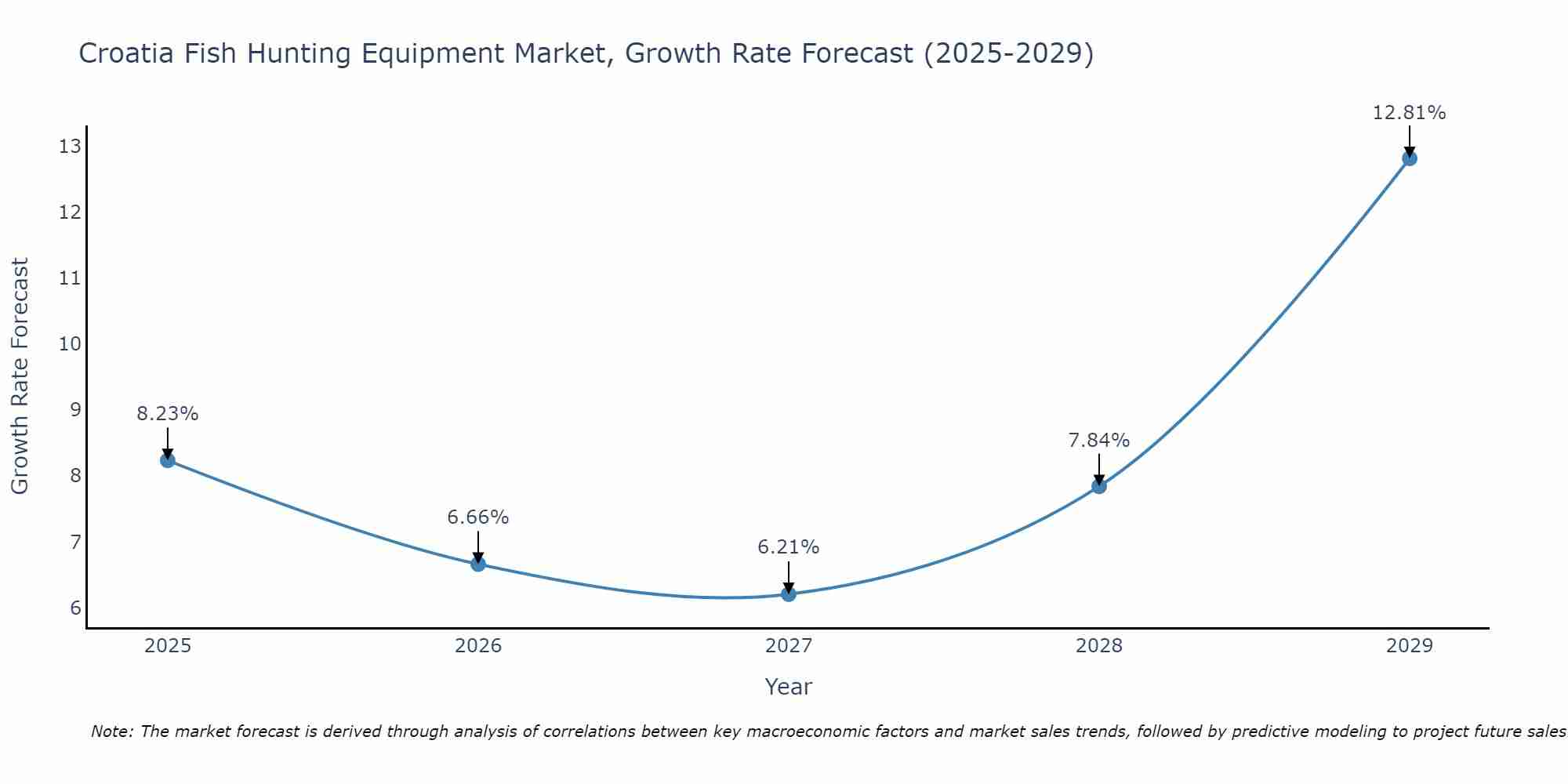 Croatia Fish Hunting Equipment Market Growth Rate