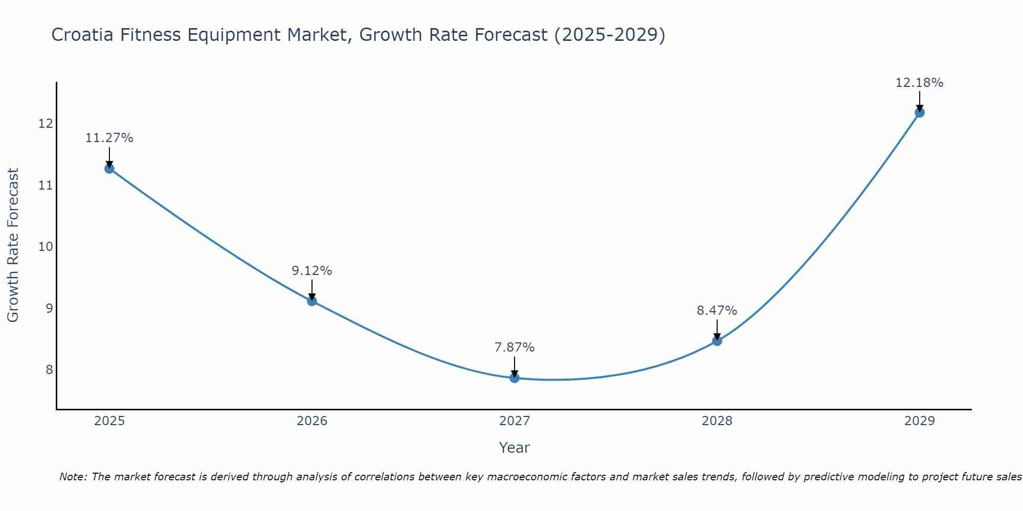 Croatia Fitness Equipment Market Size Growth Rate