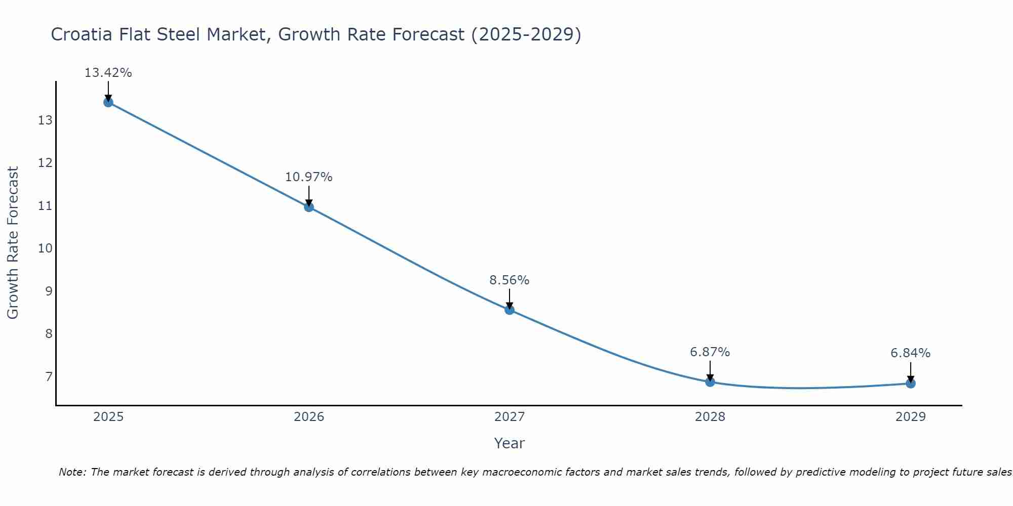 Croatia Flat Steel Market Growth Rate