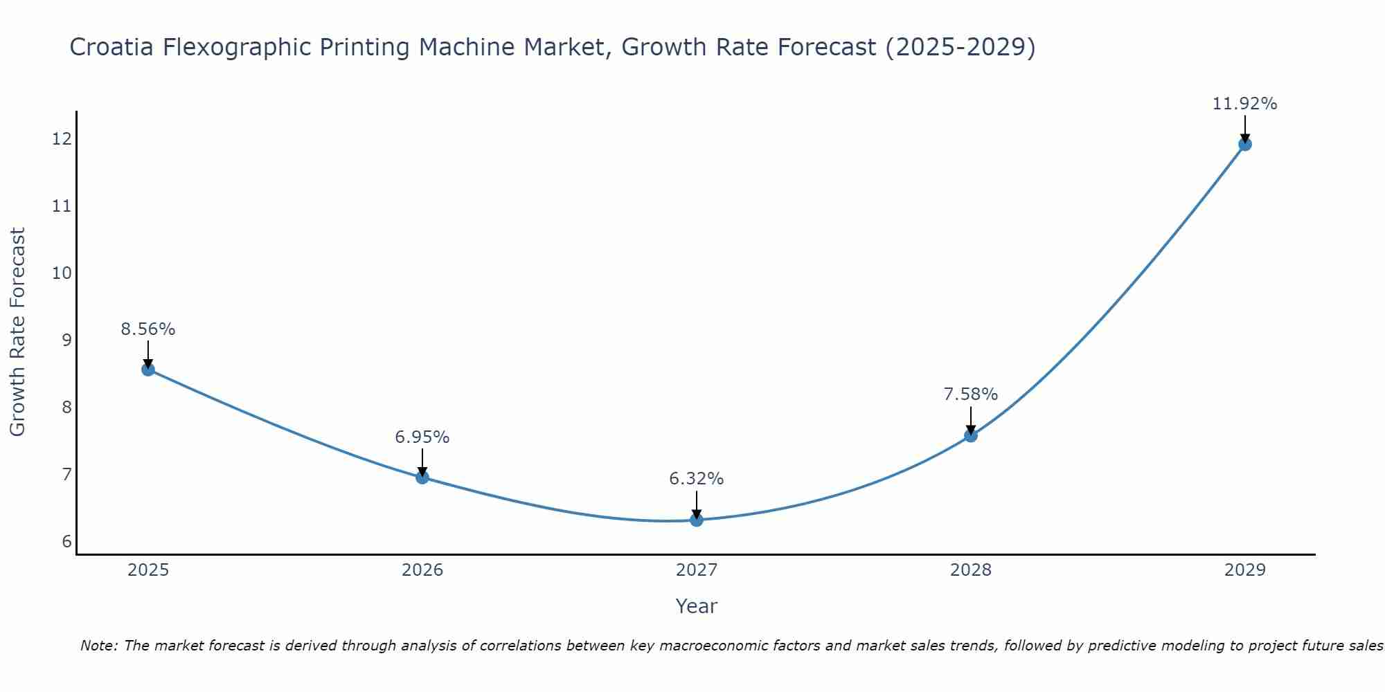 Croatia Flexographic Printing Machine Market Size Growth Rate