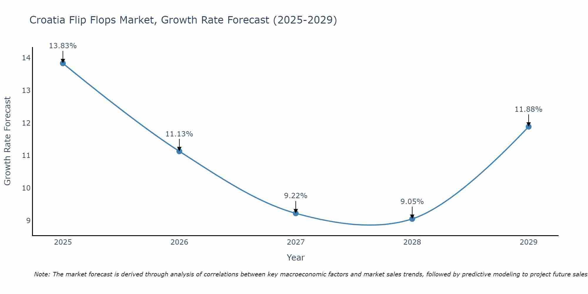Croatia Flip Flops Market Growth Rate