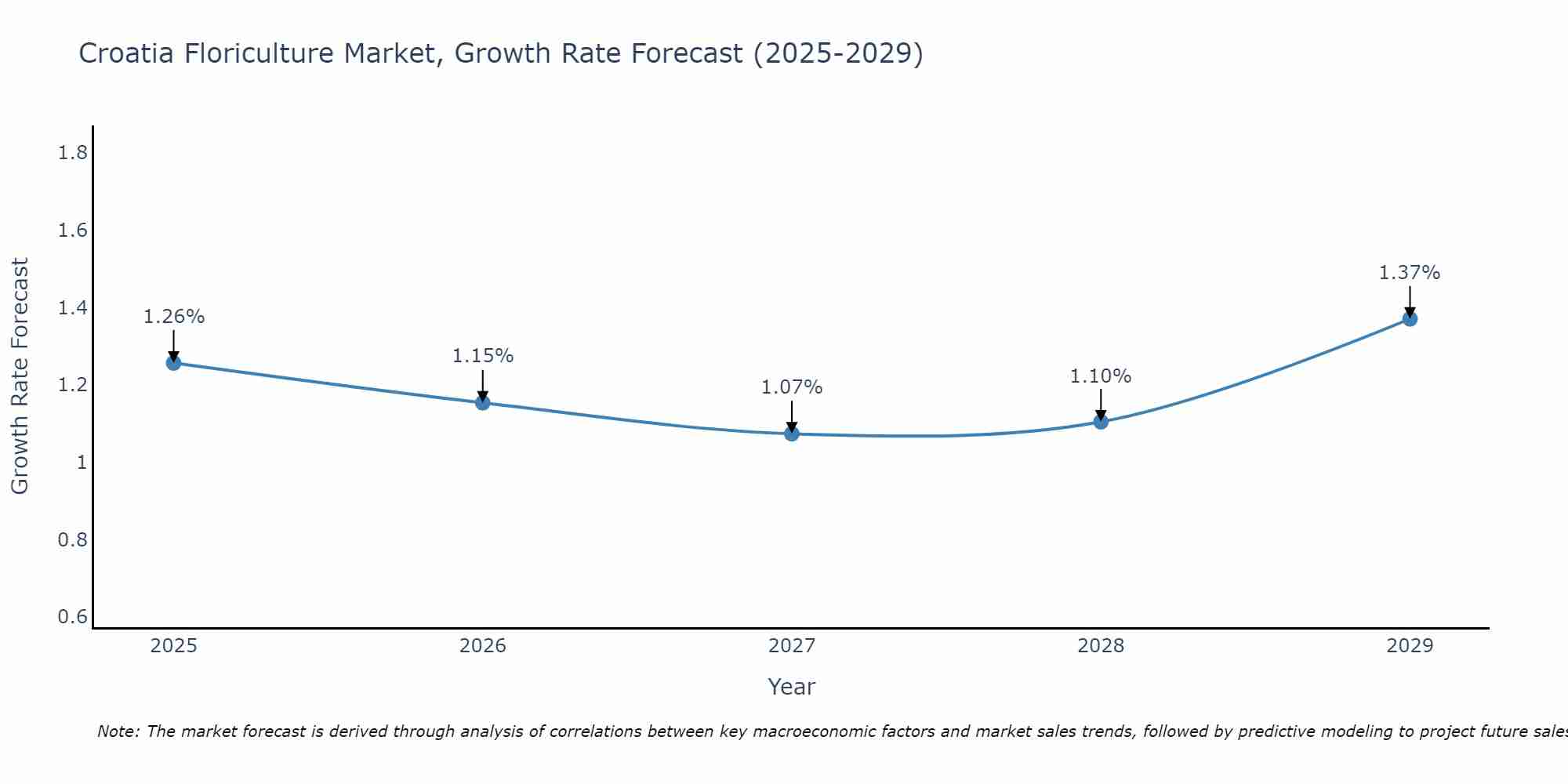 Croatia Floriculture Market Growth Rate