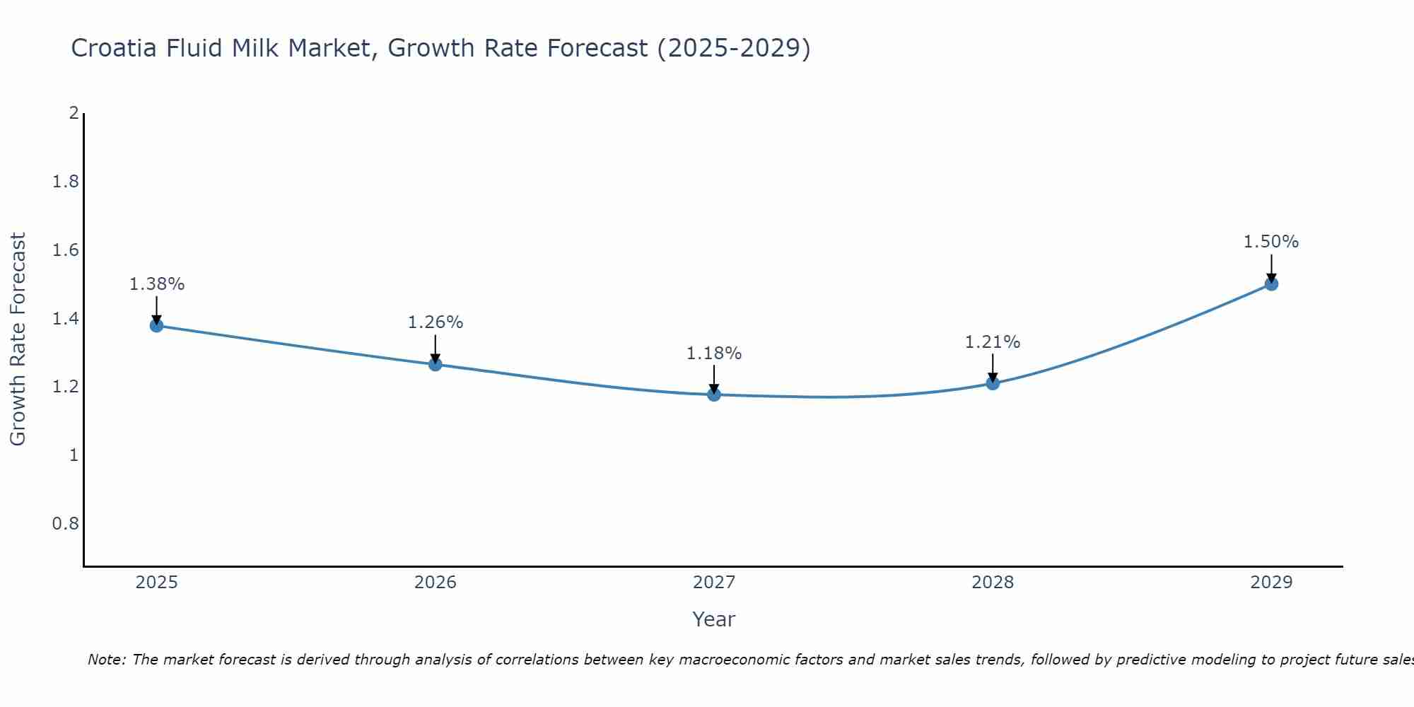 Croatia Fluid Milk Market Size Growth Rate