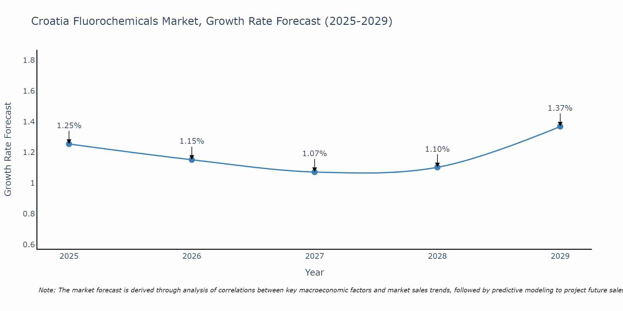 Croatia Fluorochemicals Market Size Growth Rate