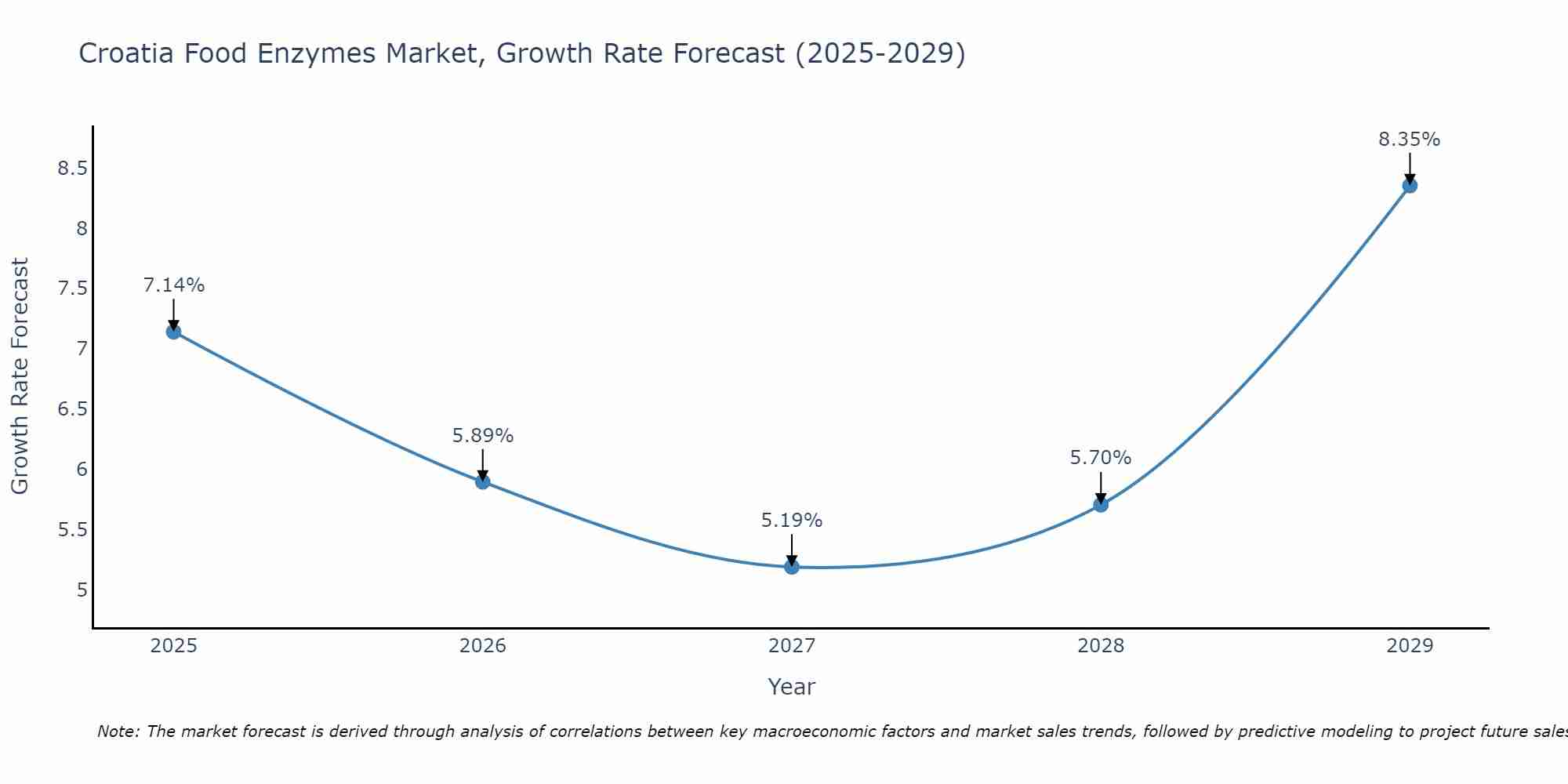 Croatia Food Enzymes Market Growth Rate