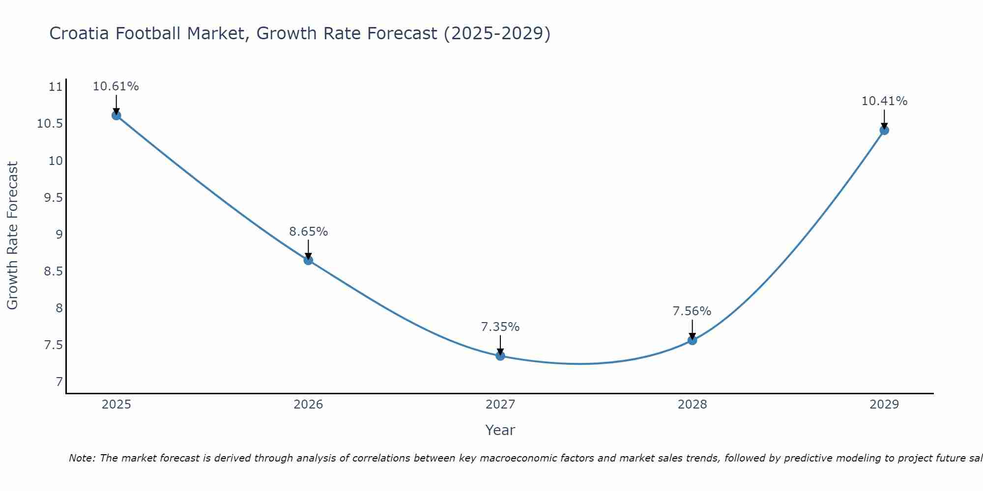 Croatia Football Market Growth Rate
