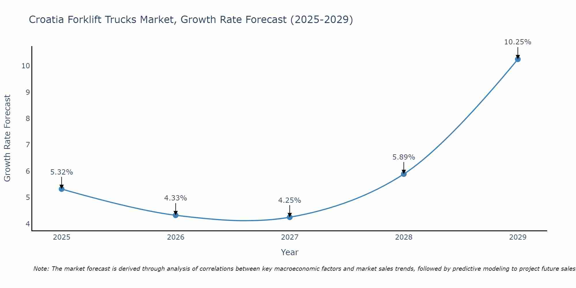 Croatia Forklift Trucks Market Size Growth Rate