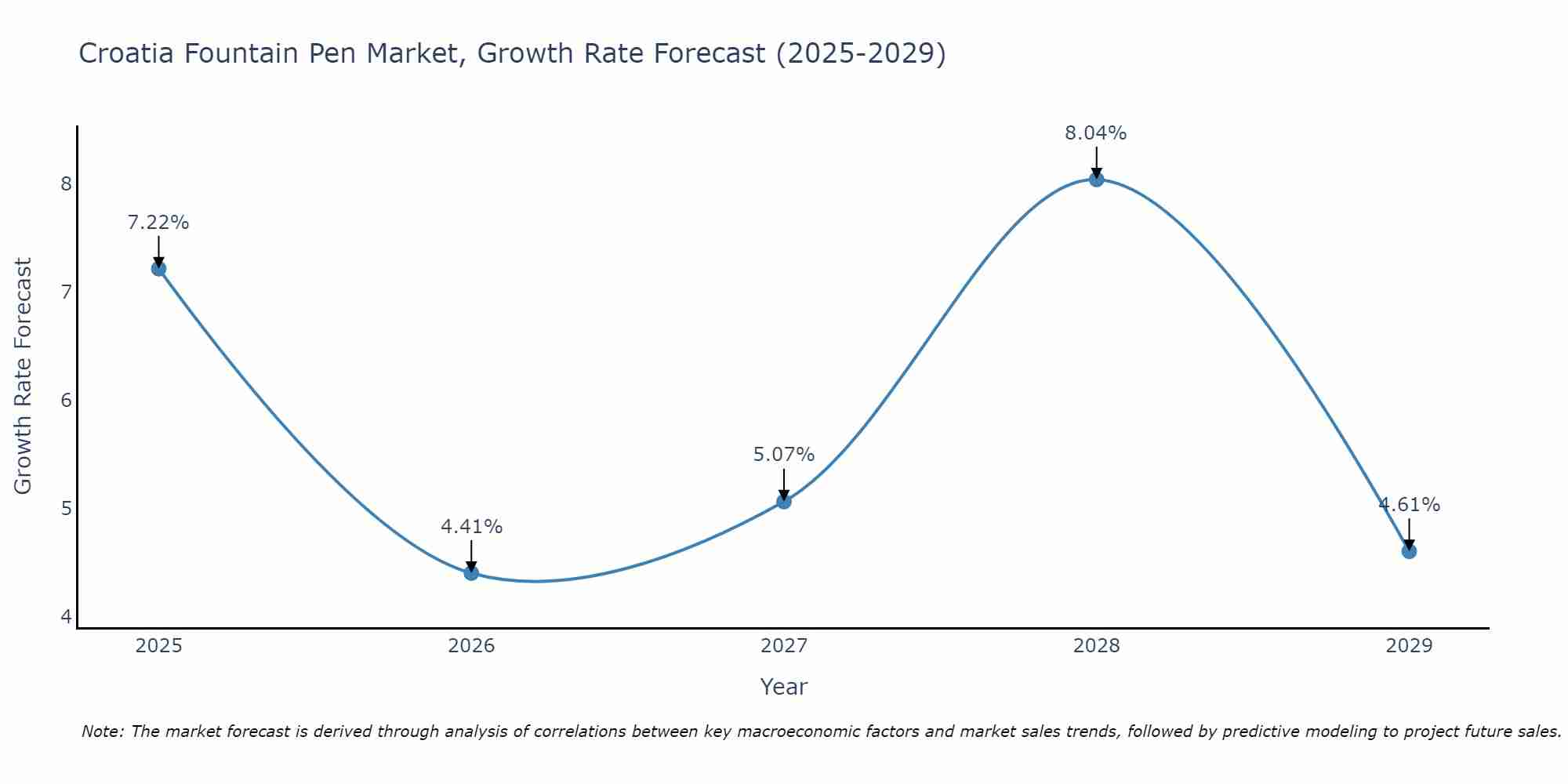 Croatia Fountain Pen Market Growth Rate