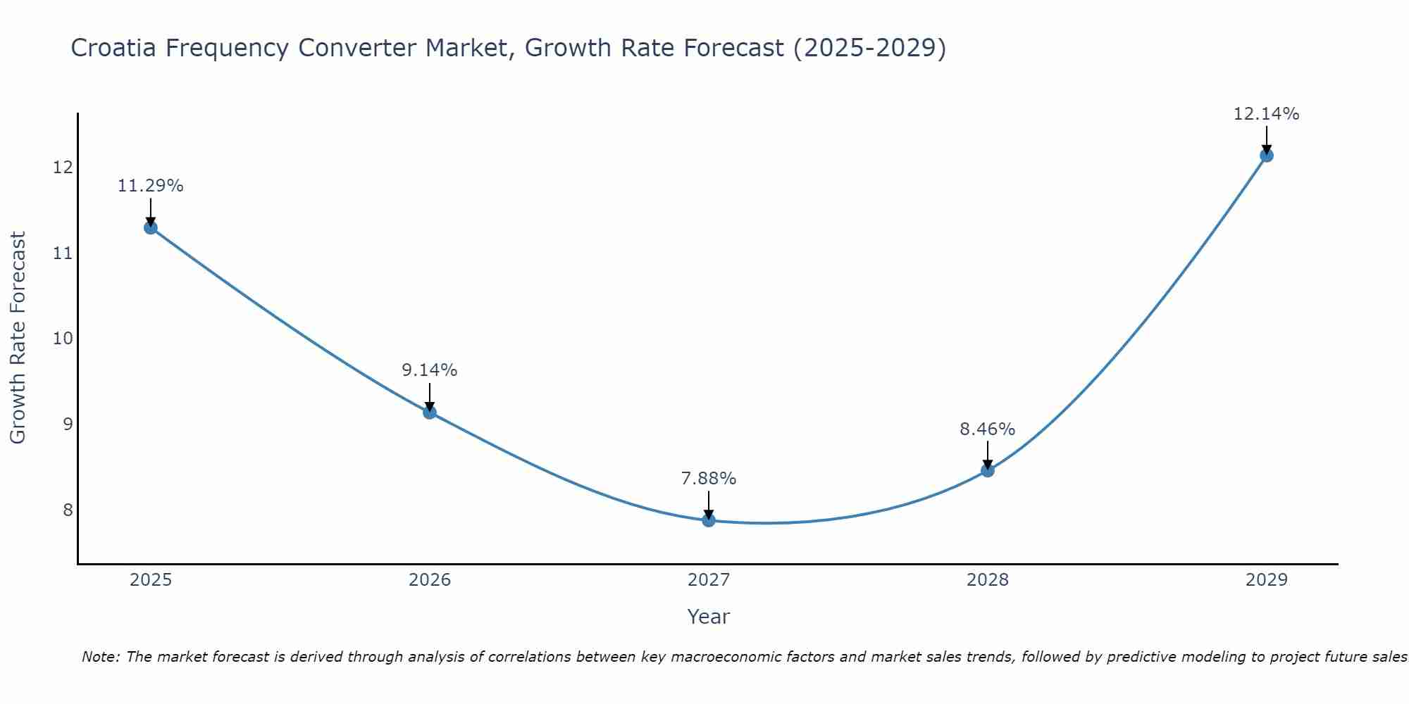Croatia Frequency Converter Market Growth Rate