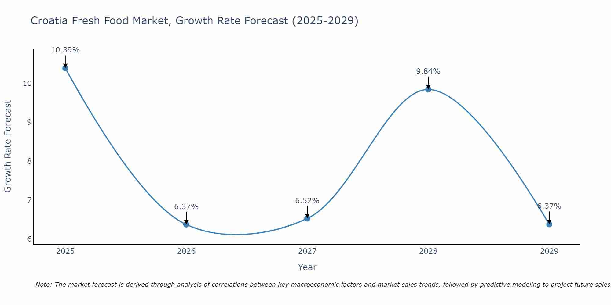 Croatia Fresh Food Market Growth Rate