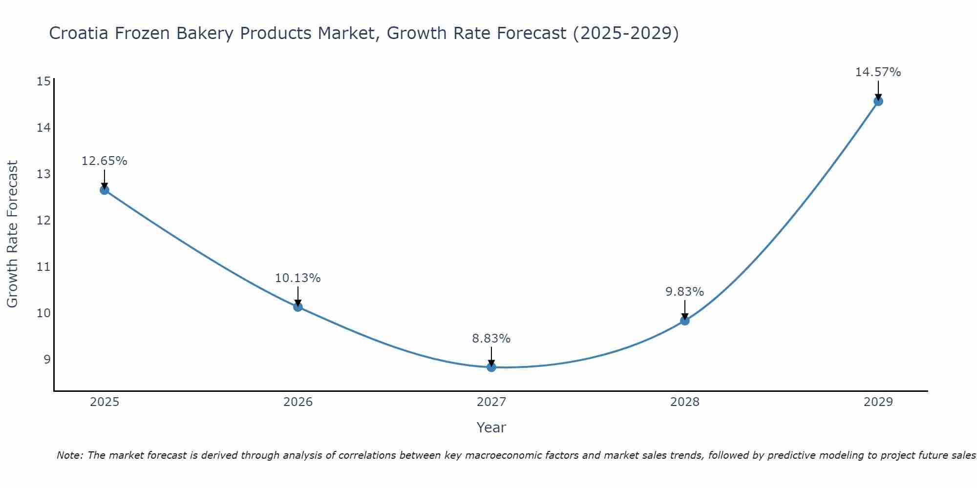 Croatia Frozen Bakery Products Market Growth Rate
