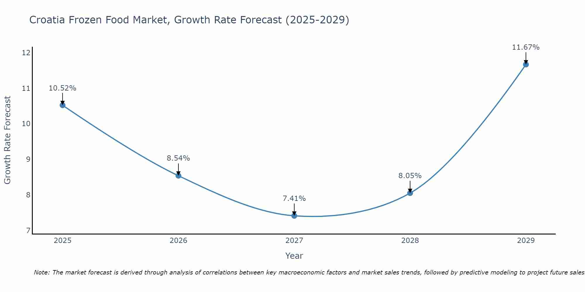 Croatia Frozen Food Market Size Growth Rate