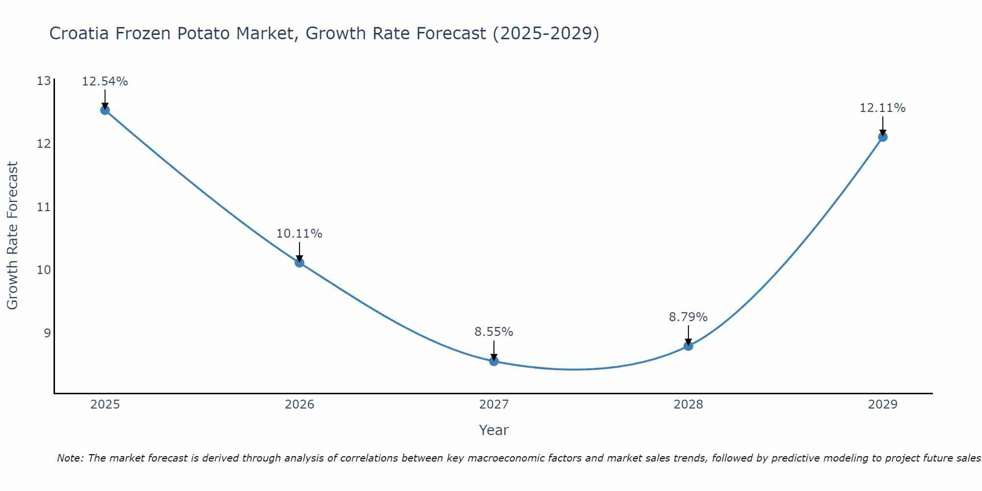 Croatia Frozen Potato Market Growth Rate