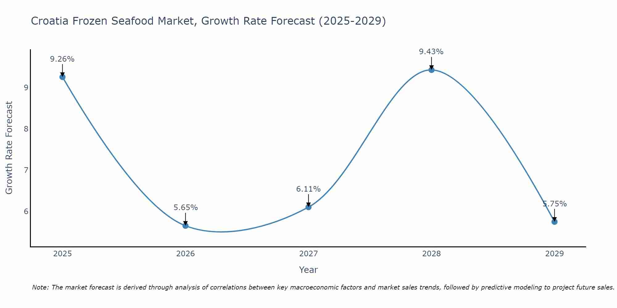 Croatia Frozen Seafood Market Growth Rate