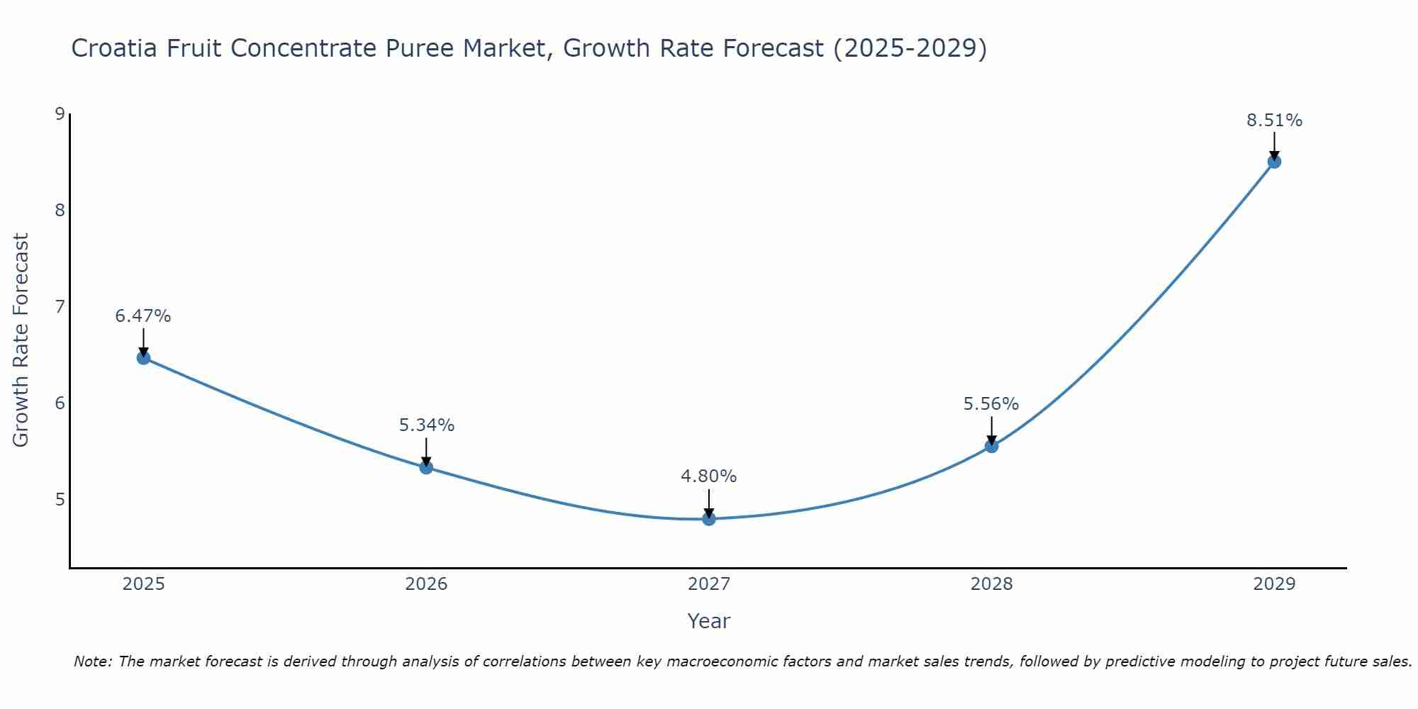 Croatia Fruit Concentrate Puree Market Growth Rate
