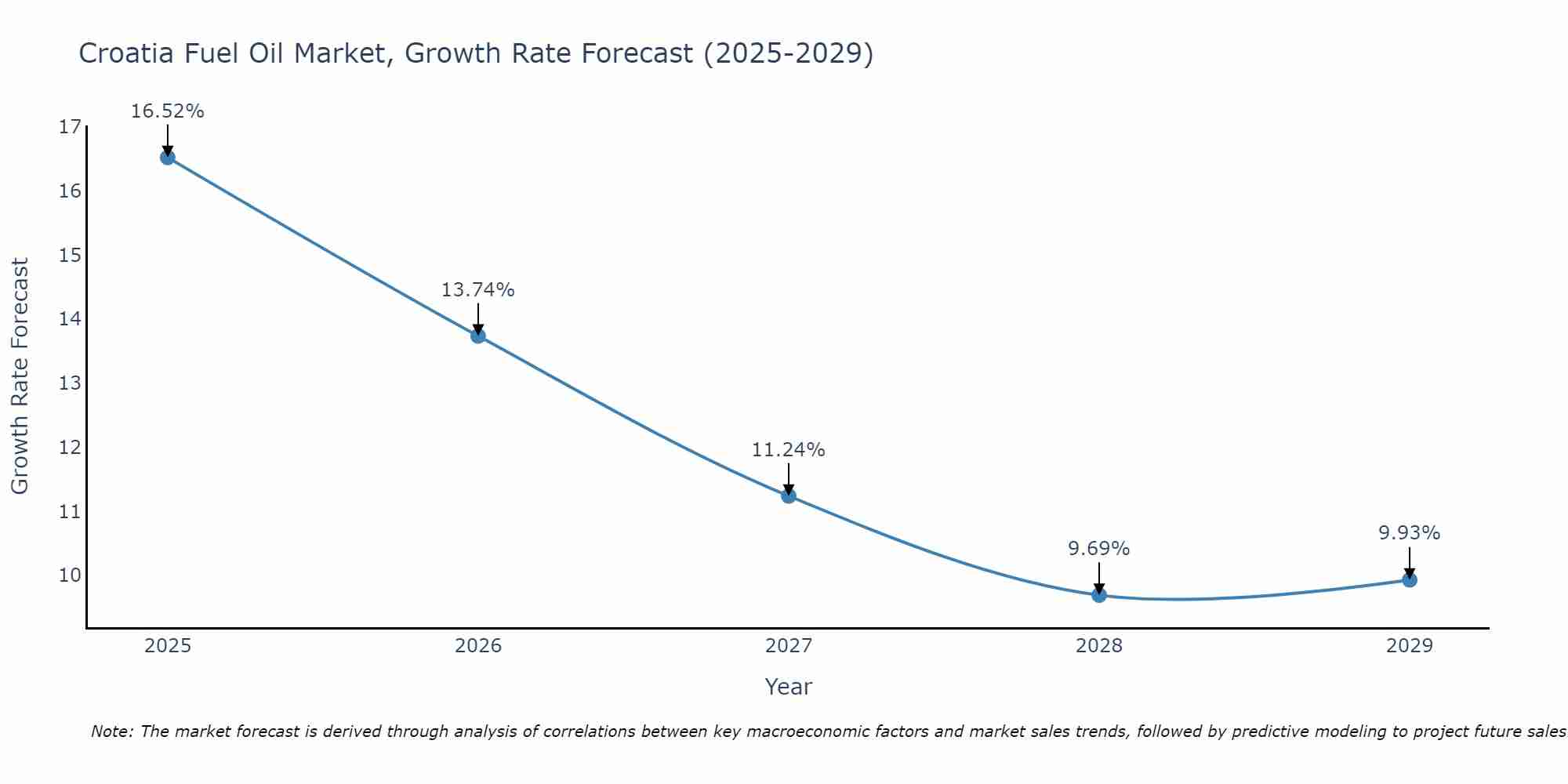 Croatia Fuel Oil Market Growth Rate