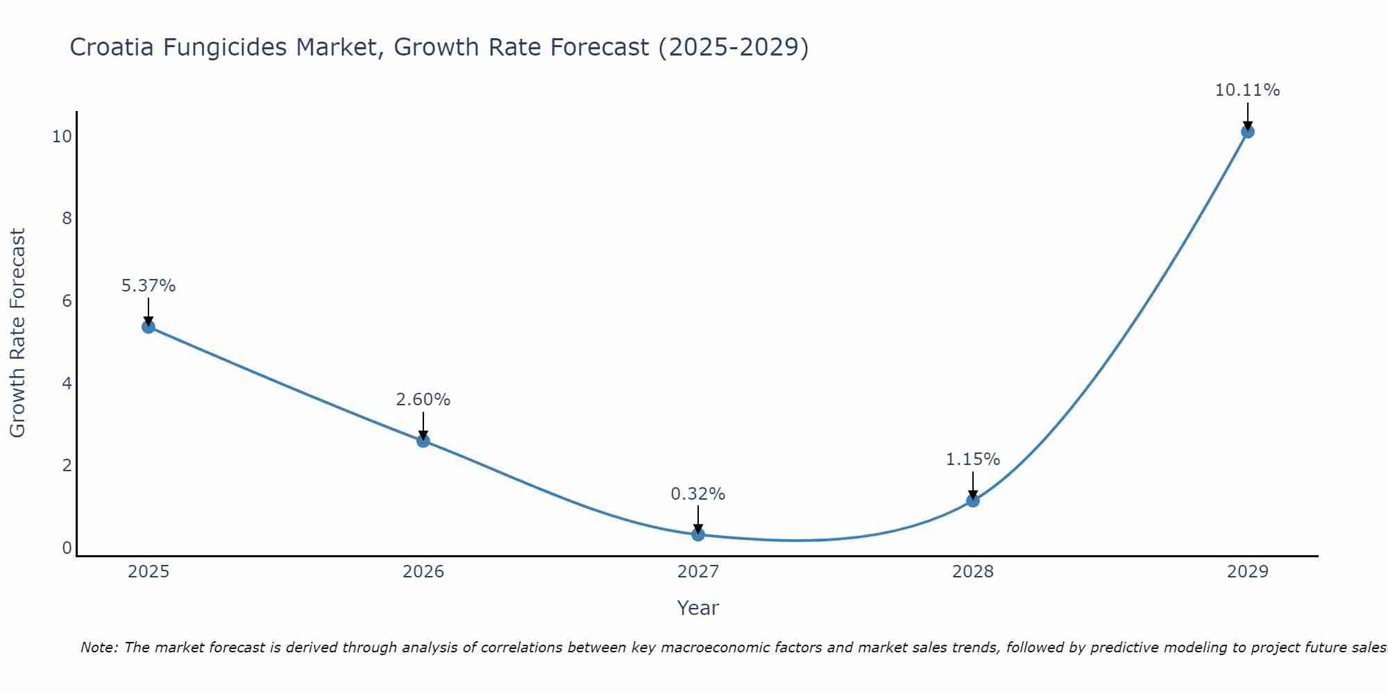 Croatia Fungicides Market Growth Rate