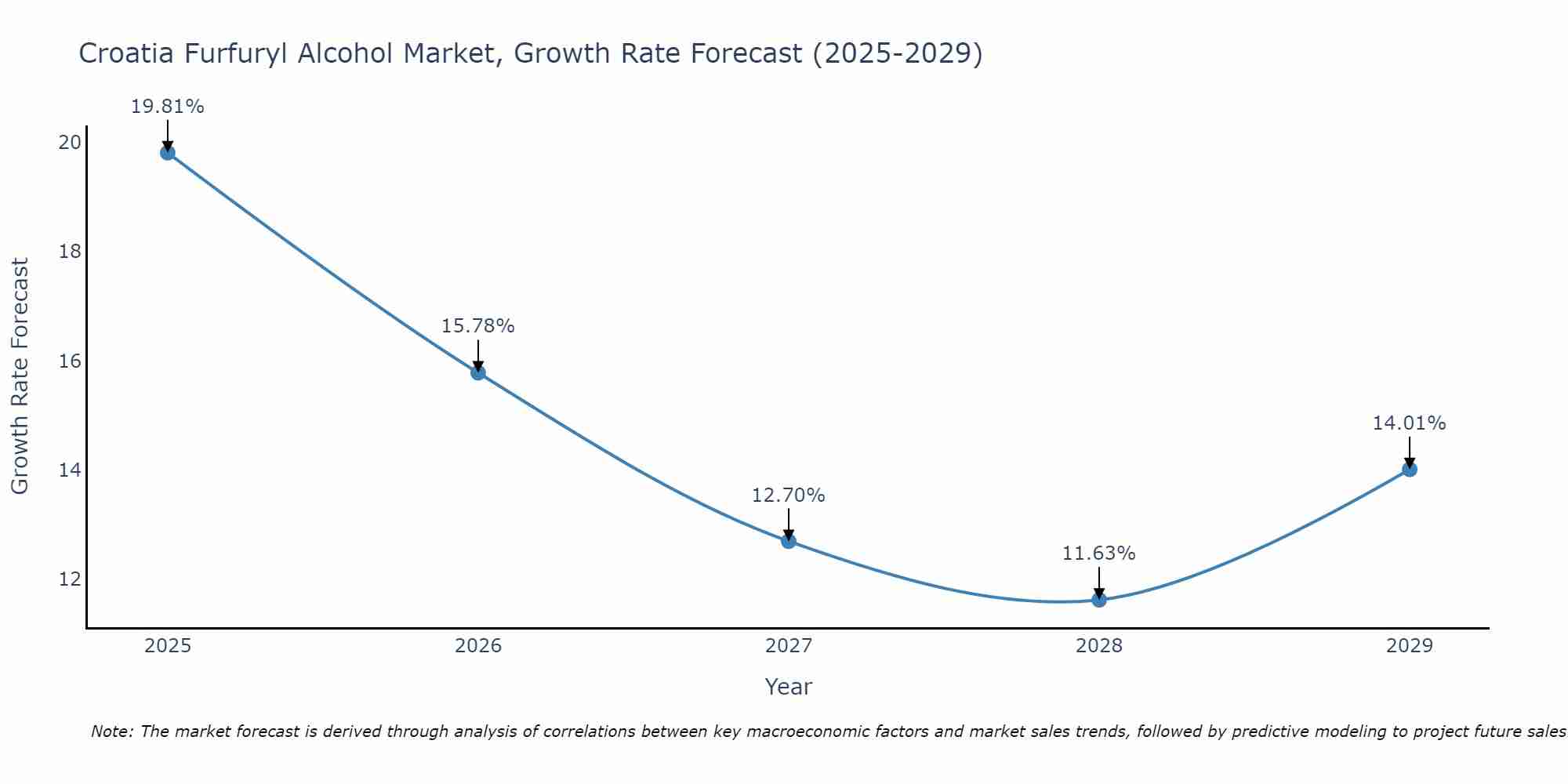 Croatia Furfuryl Alcohol Market Growth Rate