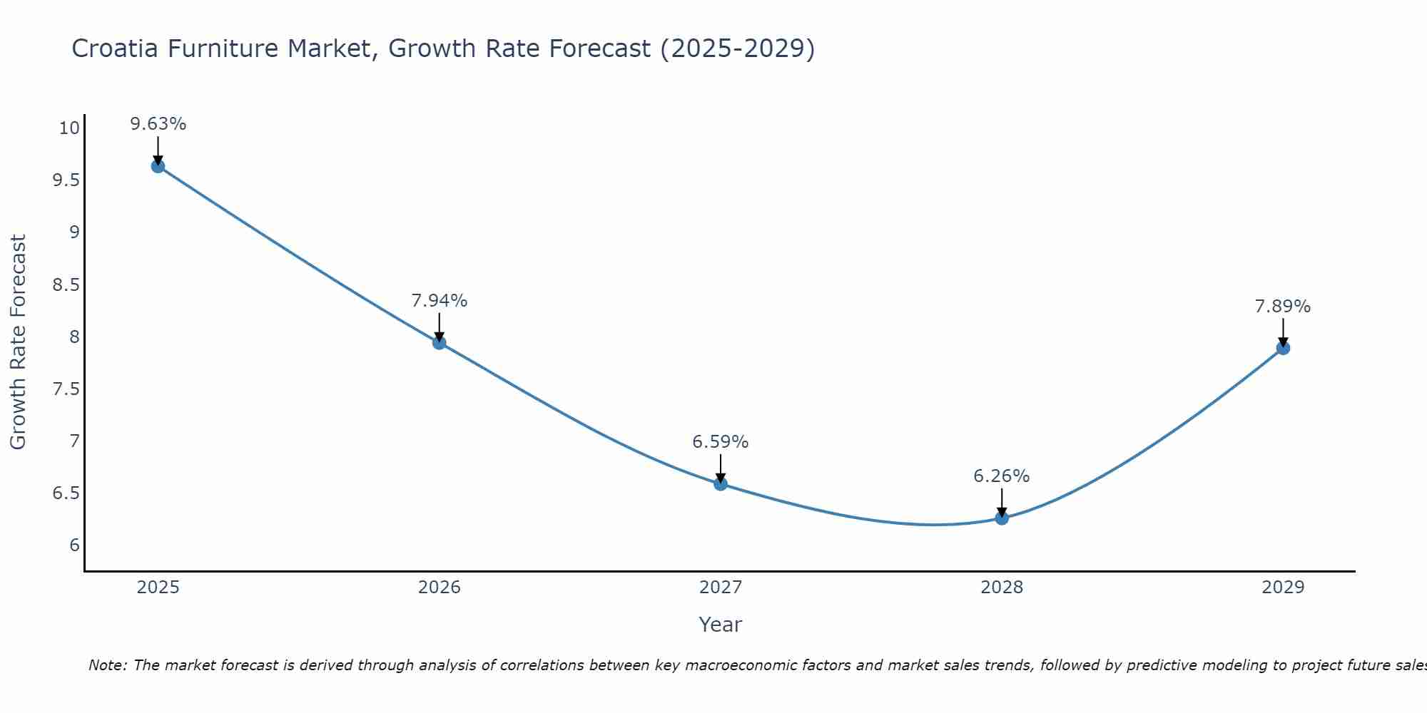 Croatia Furniture Market Size Growth Rate