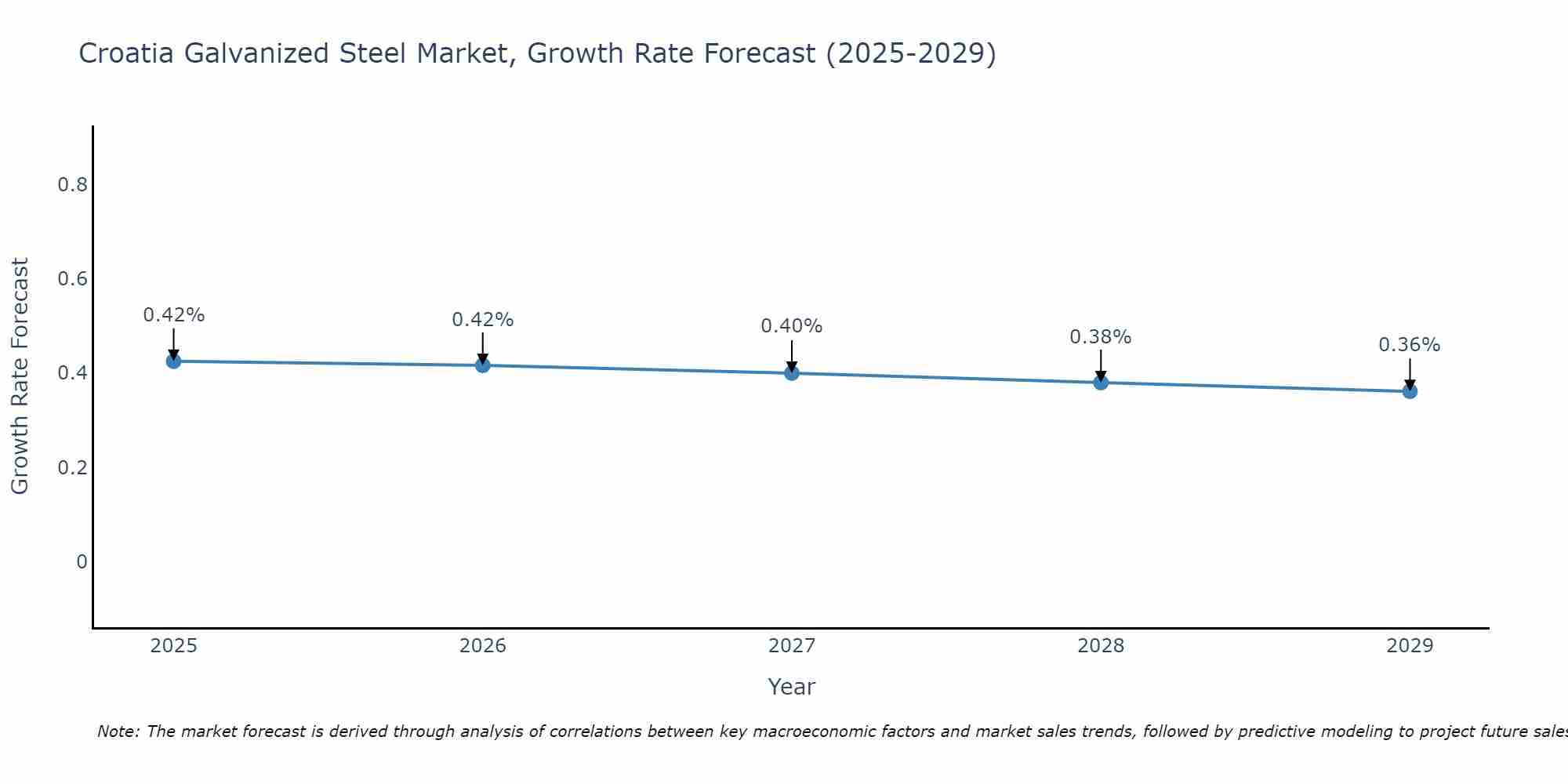 Croatia Galvanized Steel Market Growth Rate