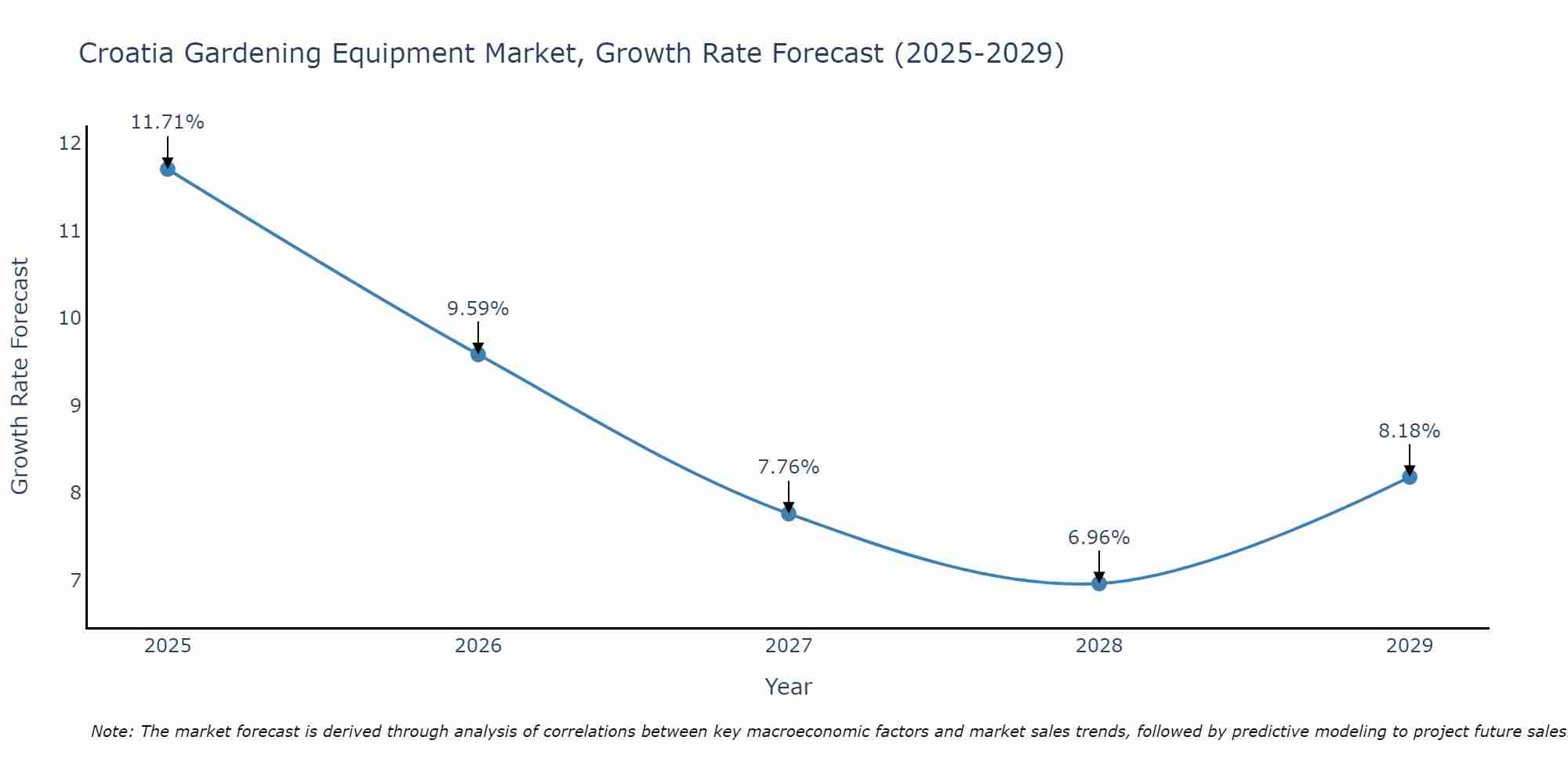Croatia Gardening Equipment Market Growth Rate