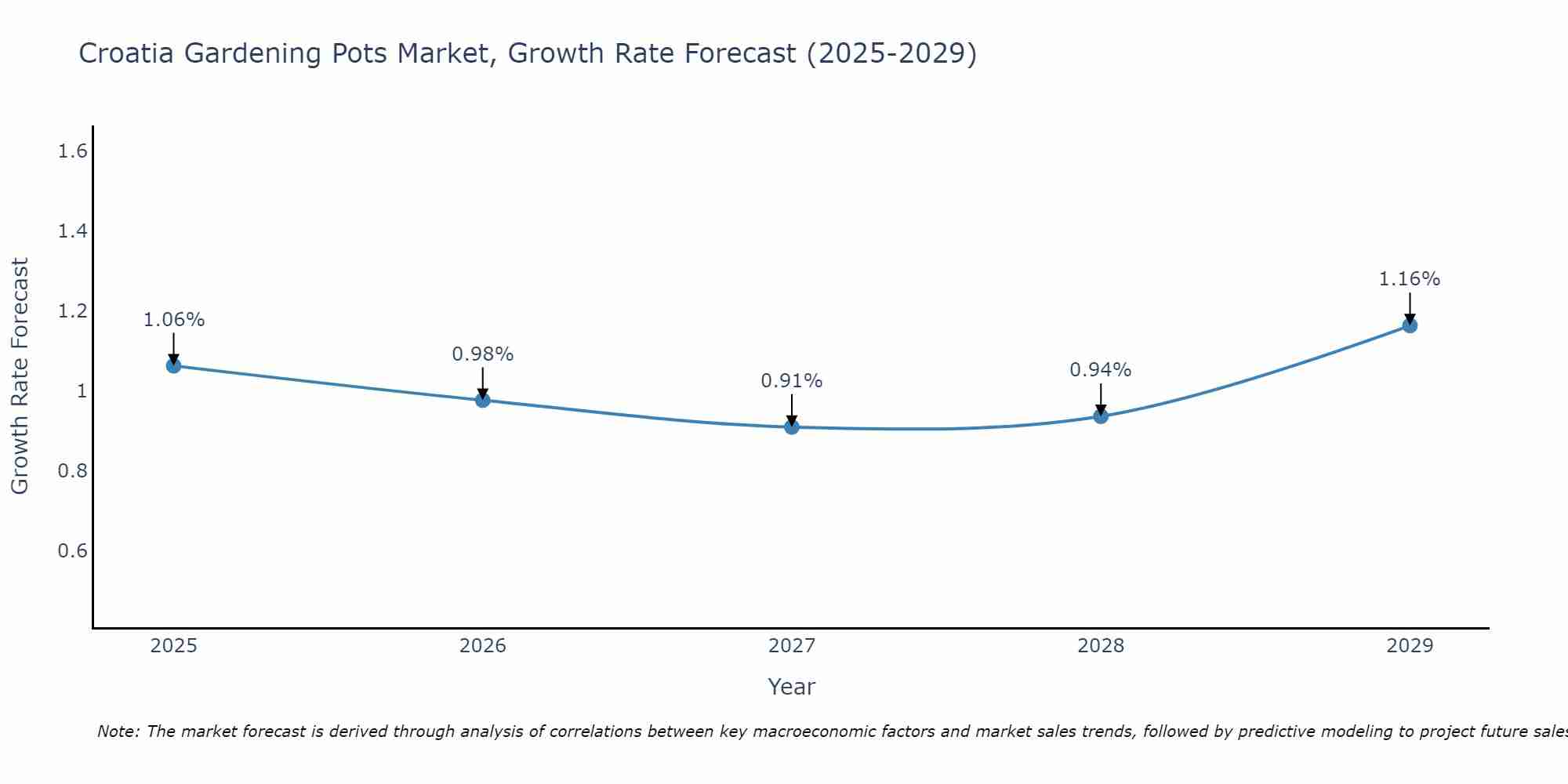 Croatia Gardening Pots Market Growth Rate