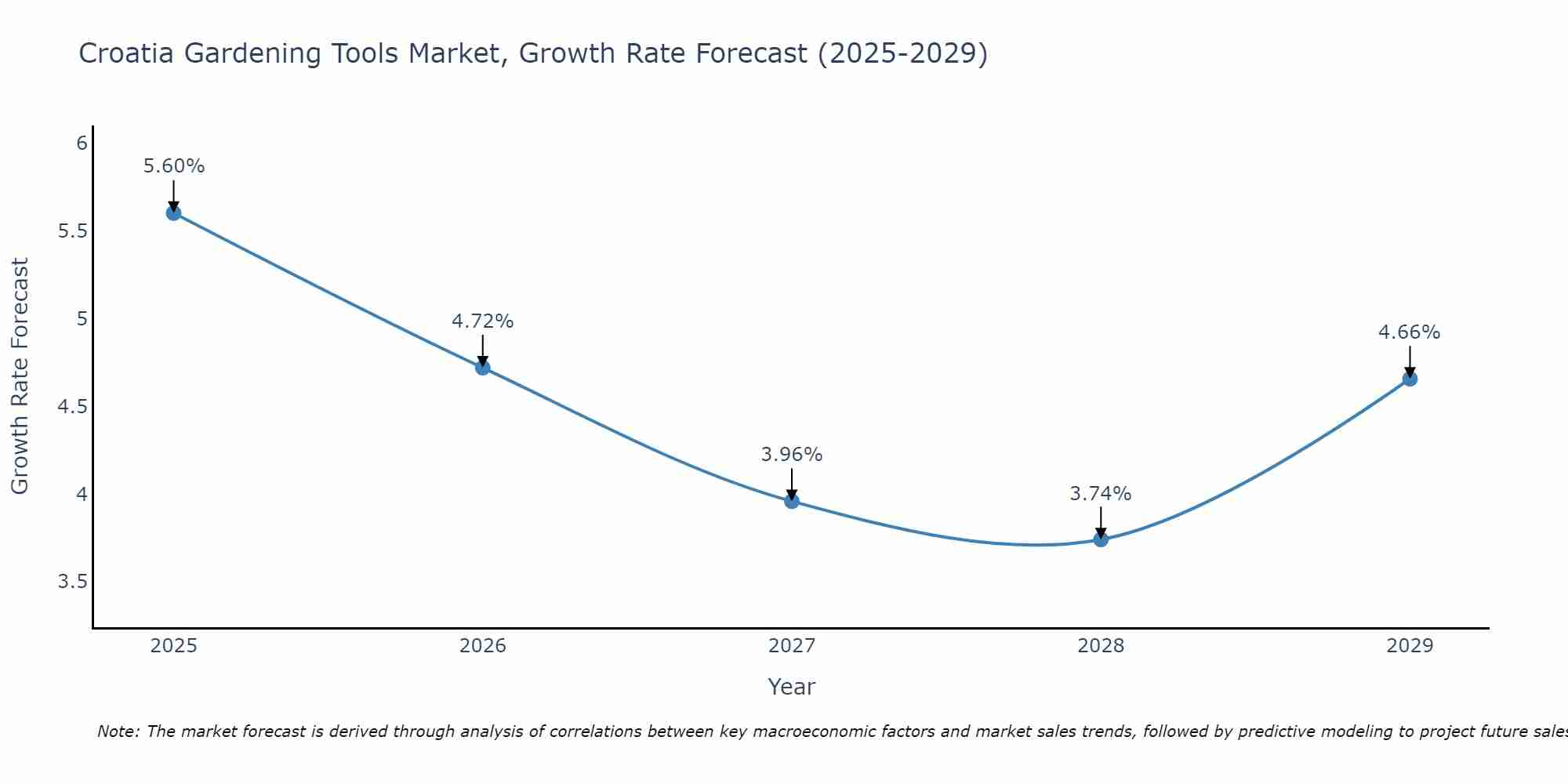 Croatia Gardening Tools Market Growth Rate