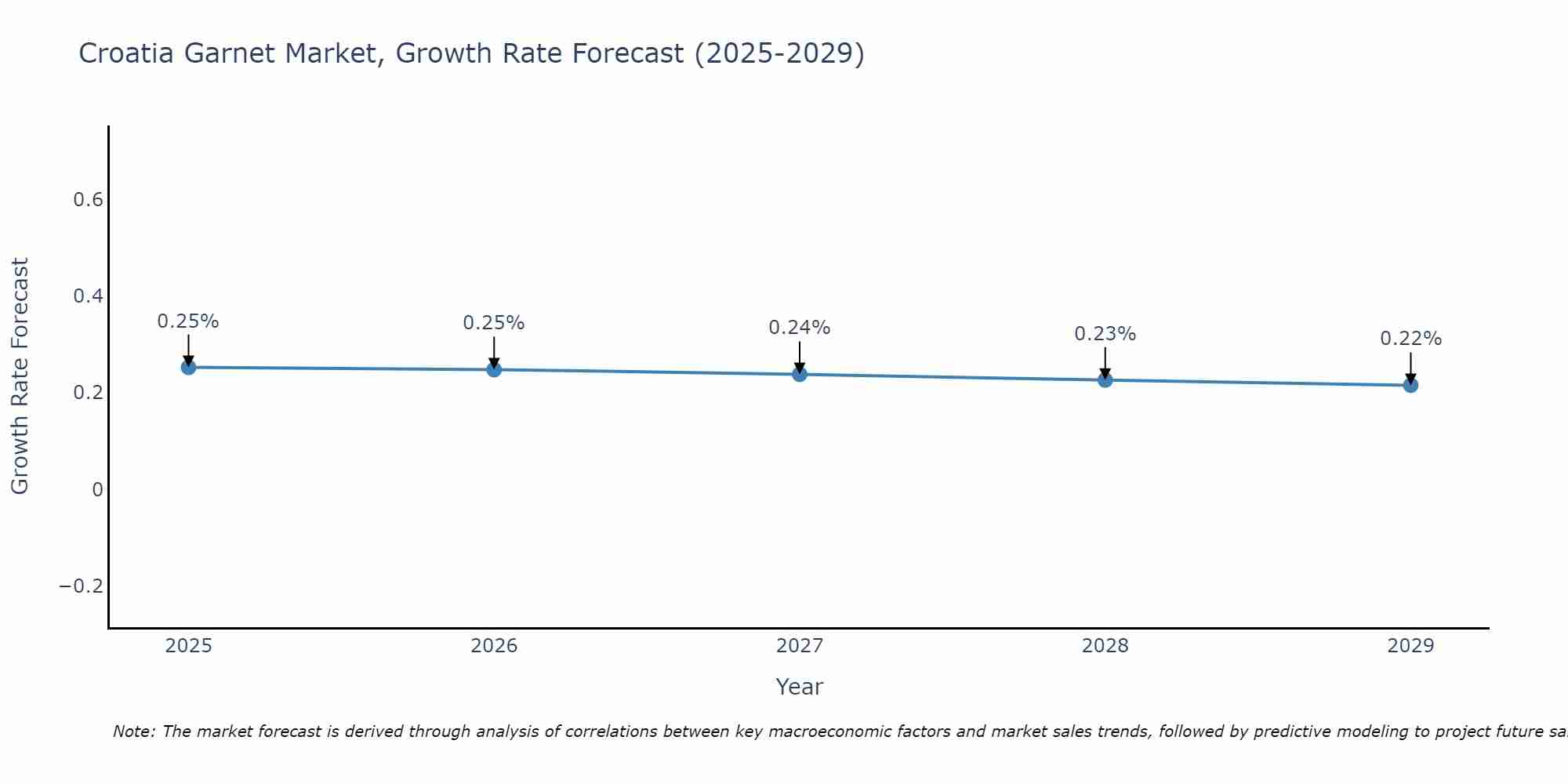 Croatia Garnet Market Growth Rate