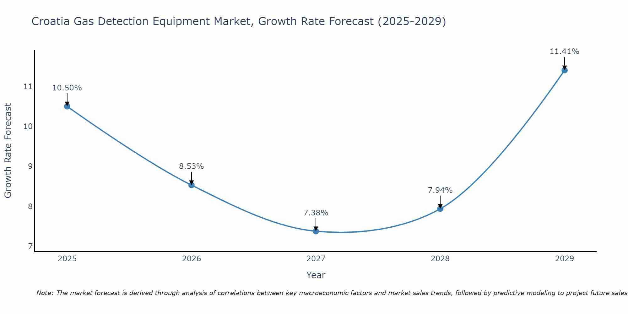 Croatia Gas Detection Equipment Market Growth Rate