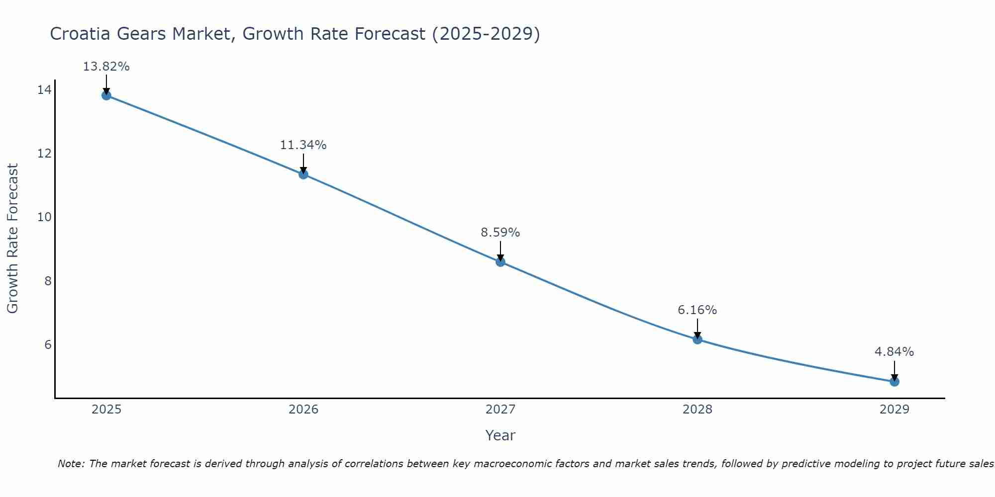 Croatia Gears Market Size Growth Rate