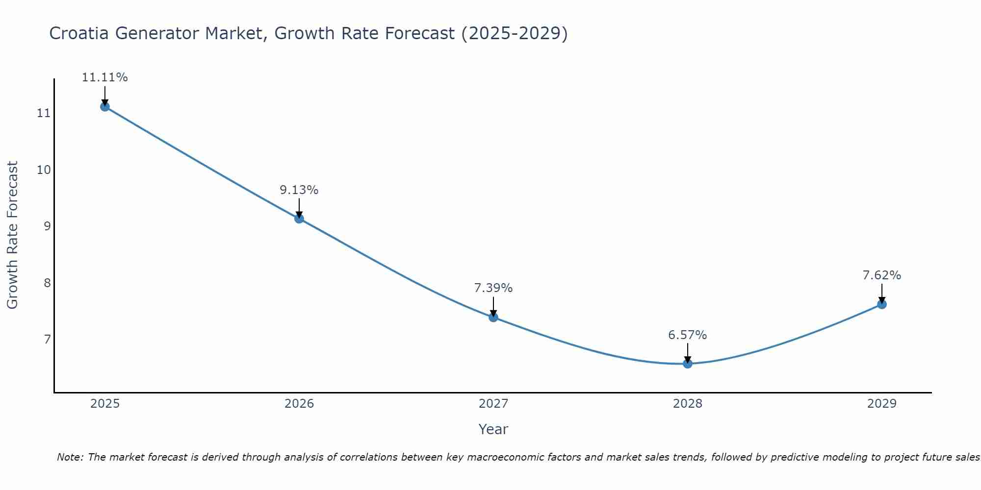 Croatia Generator Market Growth Rate