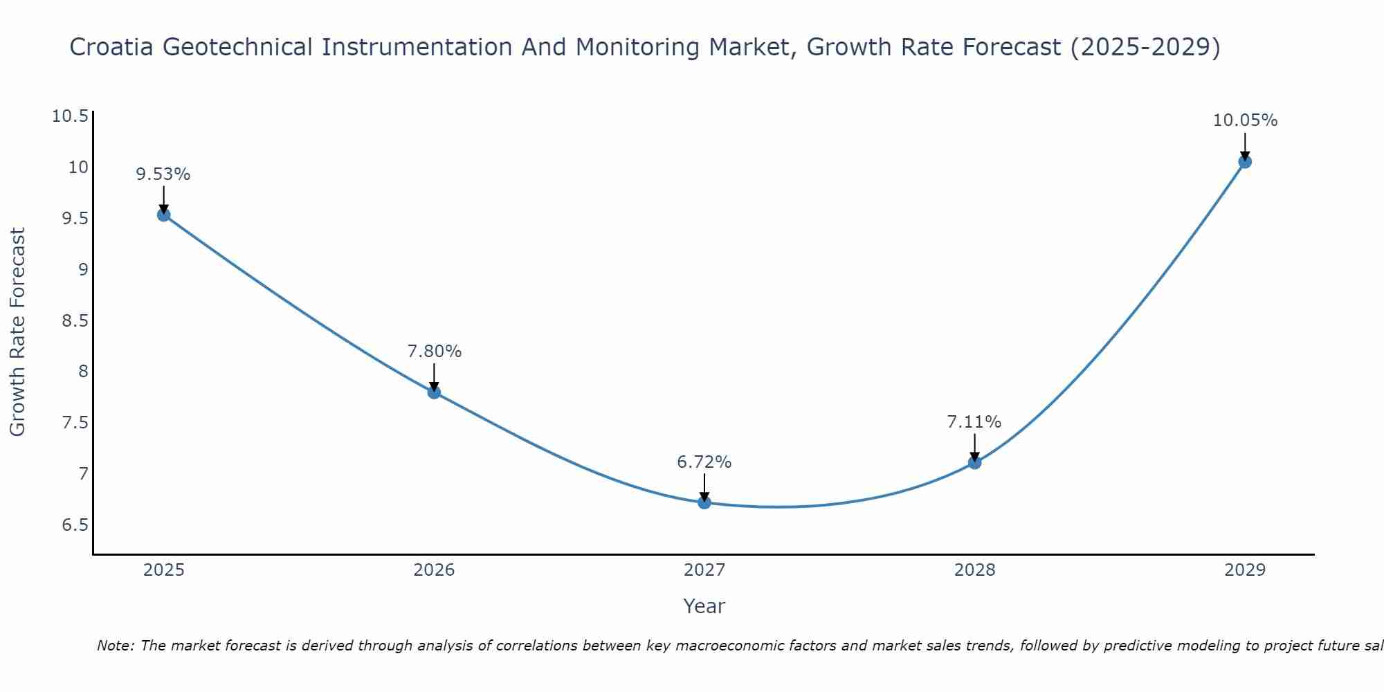 Croatia Geotechnical Instrumentation And Monitoring Market Growth Rate