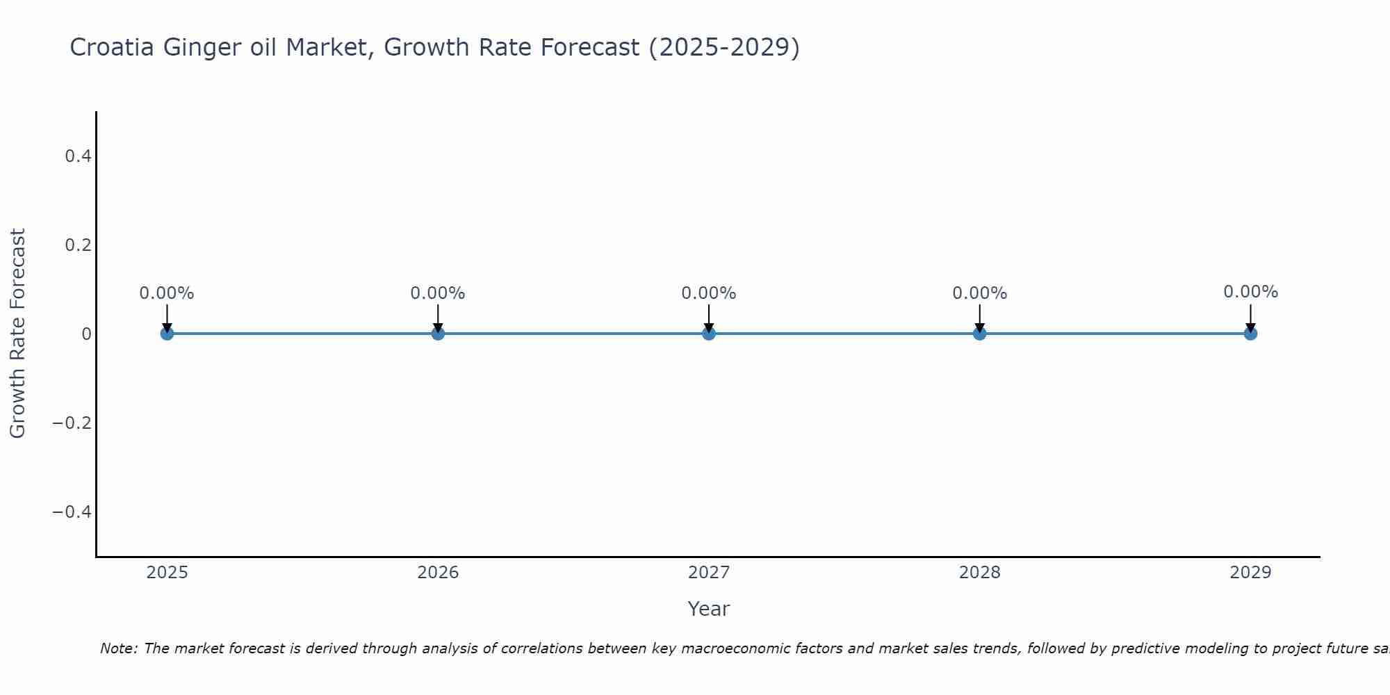 Croatia Ginger oil Market Growth Rate