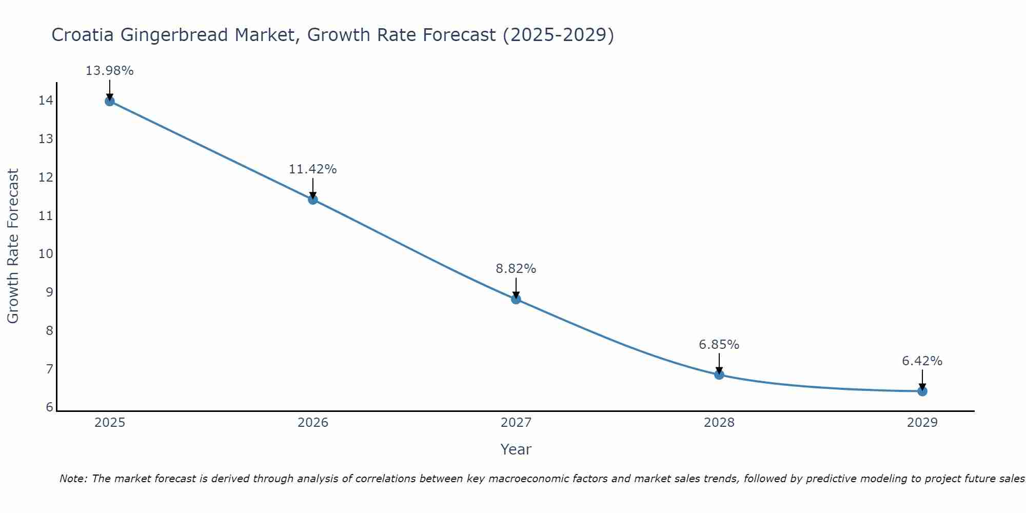 Croatia Gingerbread Market Growth Rate
