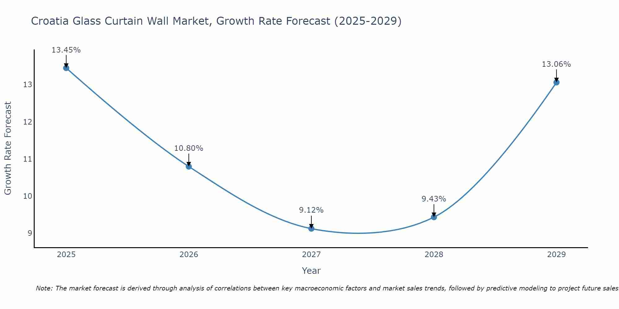 Croatia Glass Curtain Wall Market Growth Rate