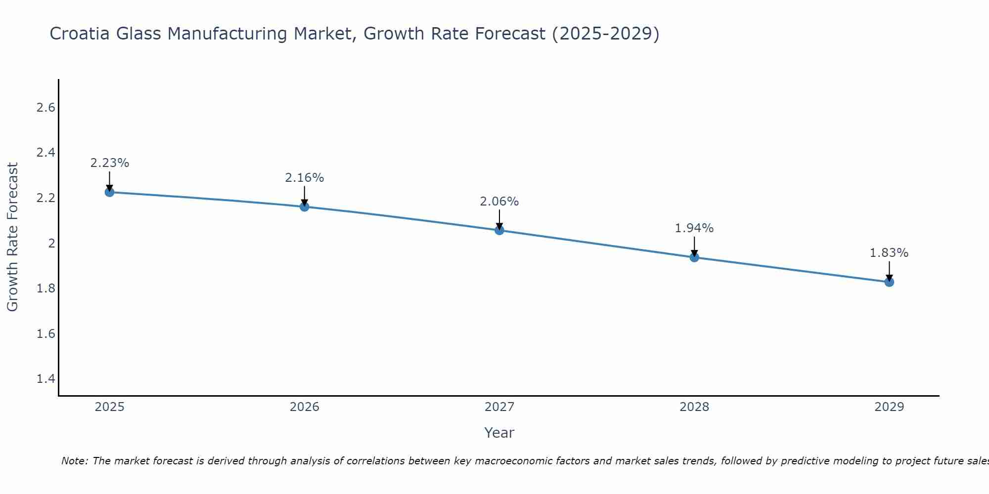 Croatia Glass Manufacturing Market Growth Rate