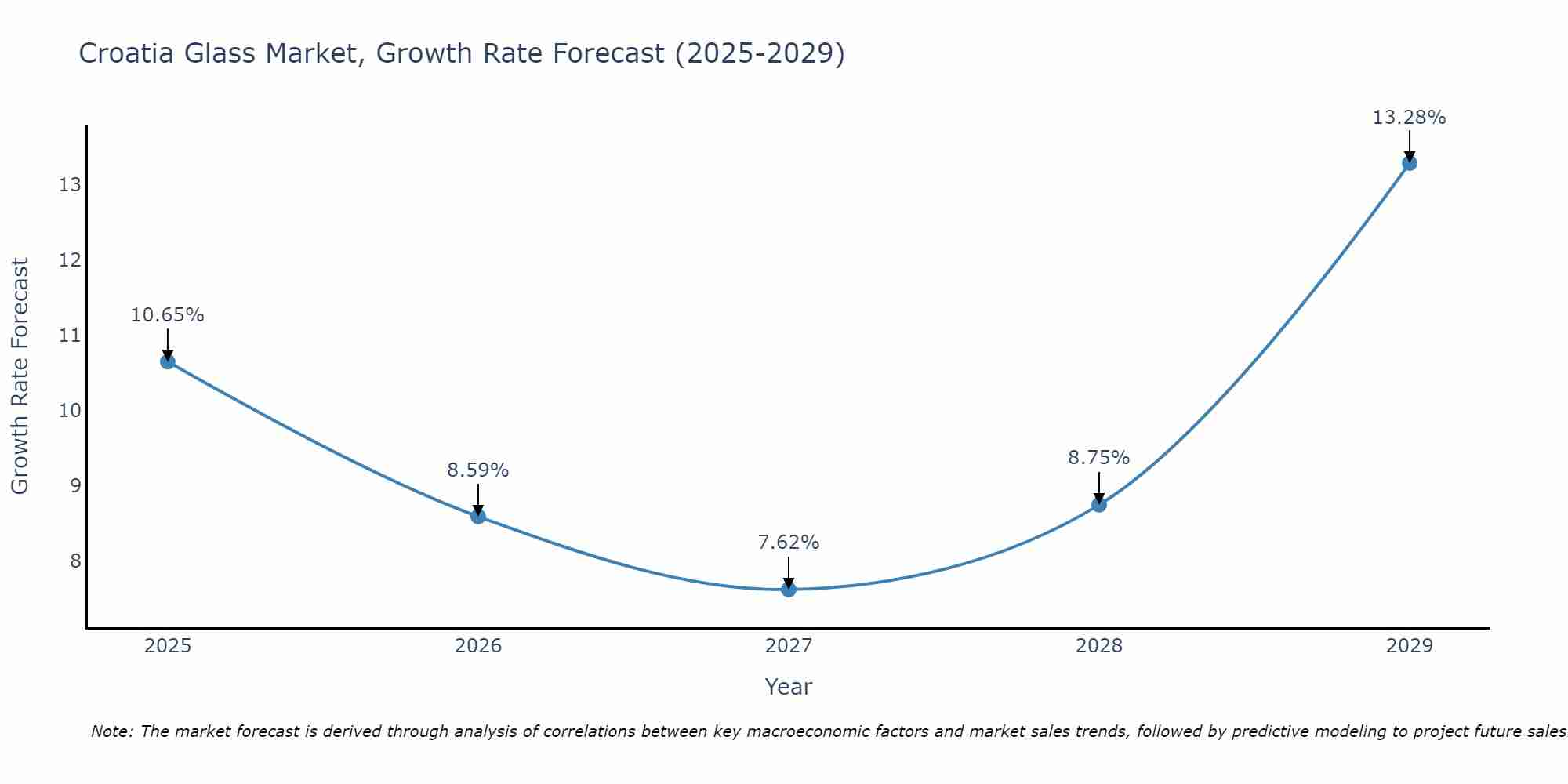Croatia Glass Market Size Growth Rate