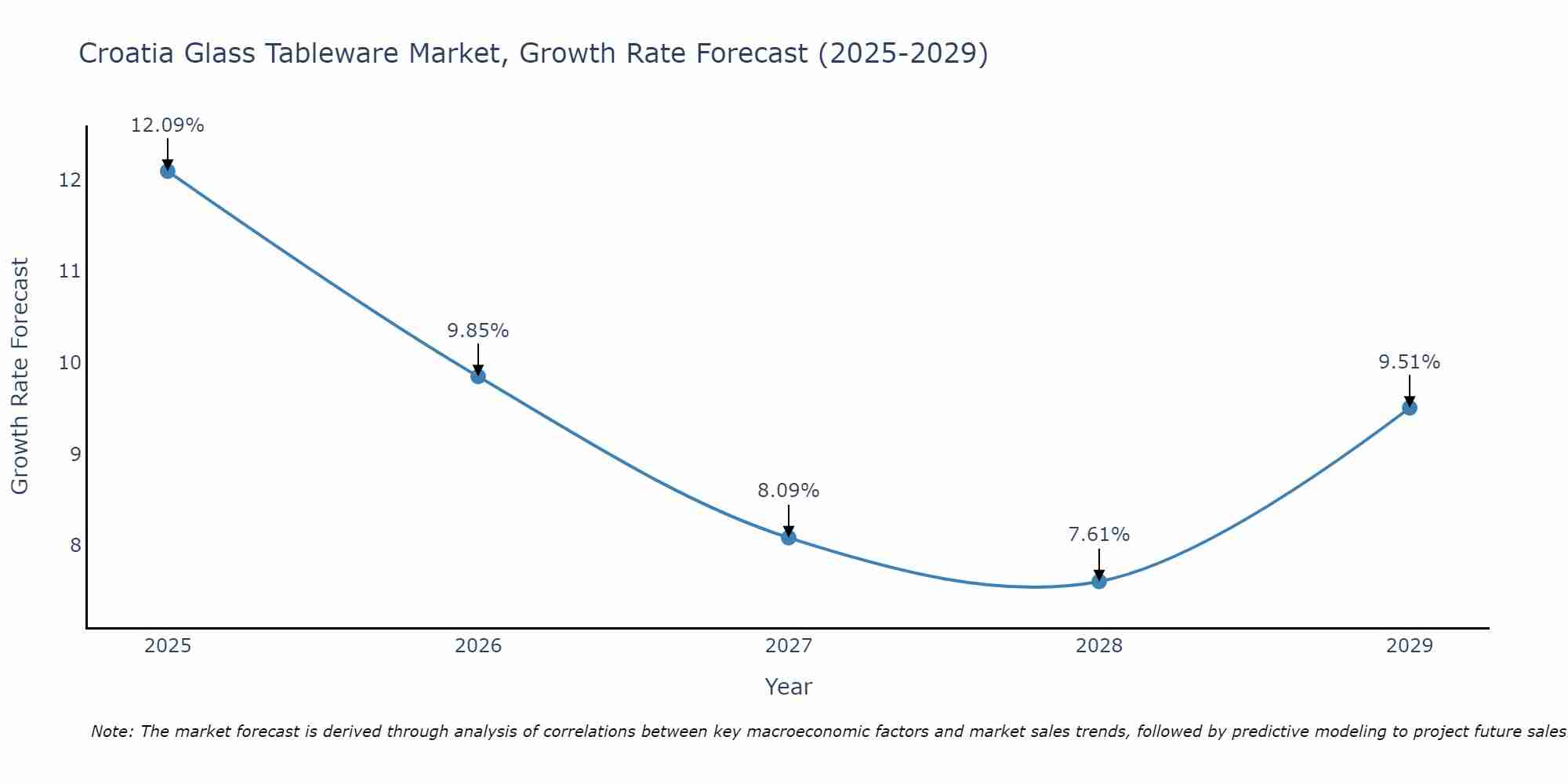 Croatia Glass Tableware Market Growth Rate