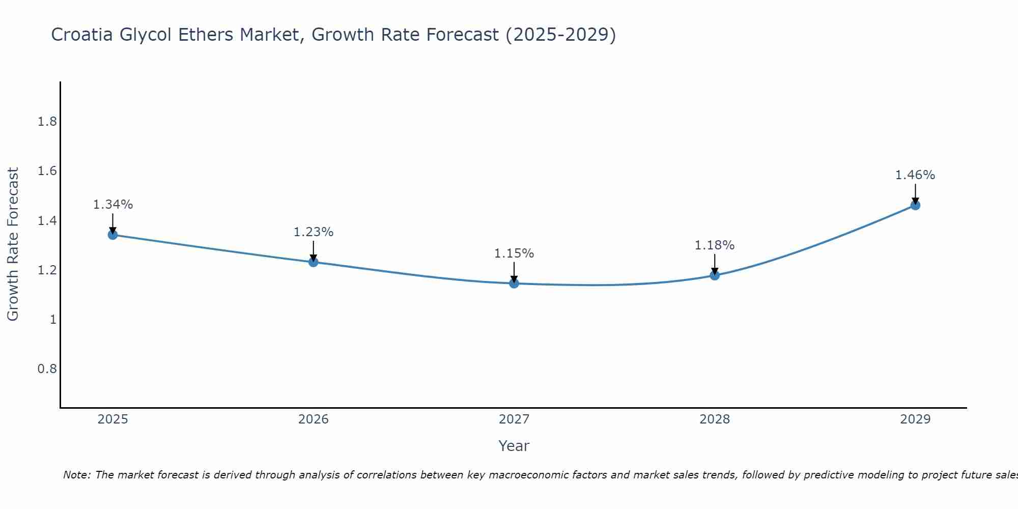 Croatia Glycol Ethers Market Size Growth Rate