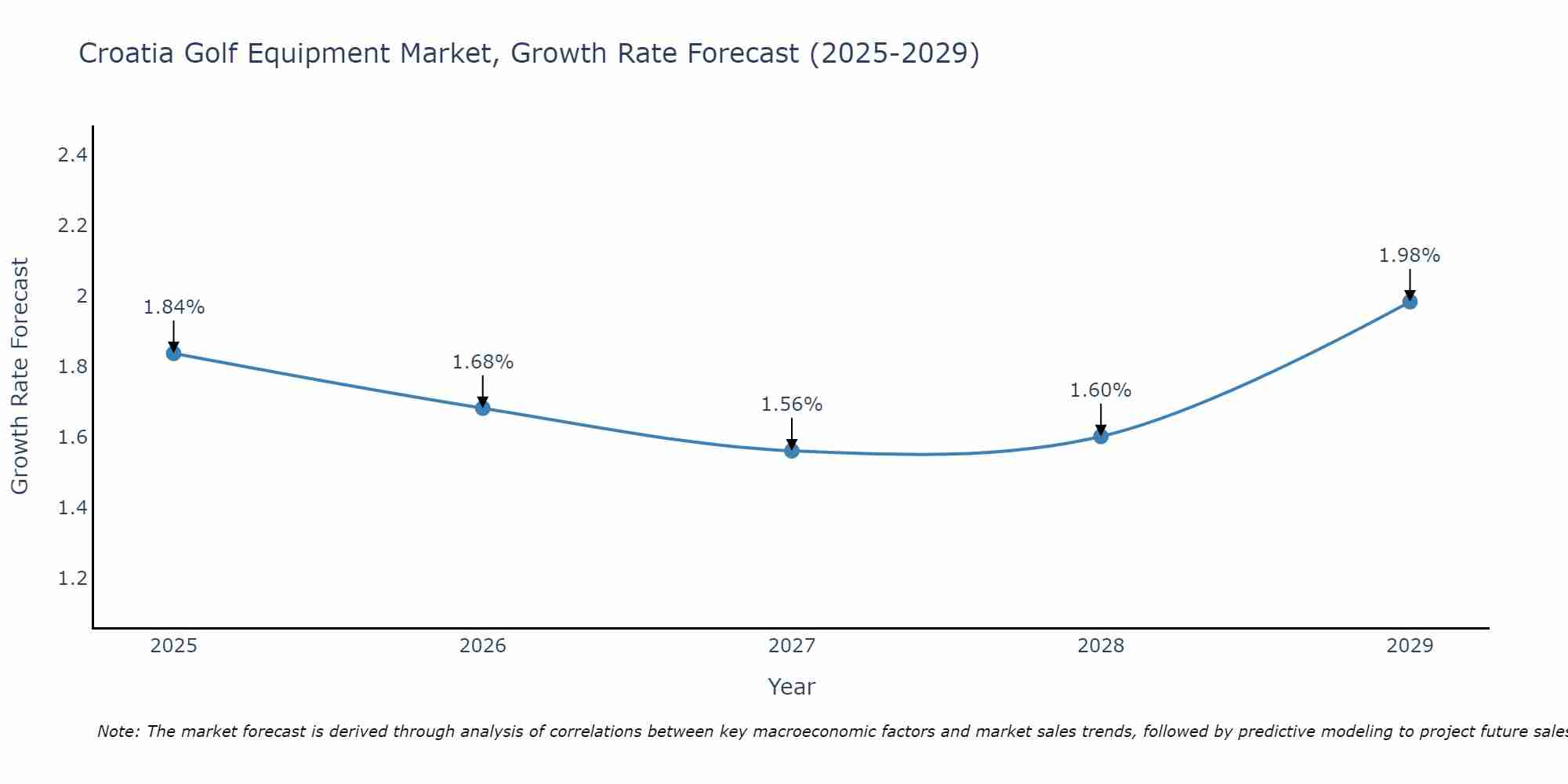 Croatia Golf Equipment Market Growth Rate